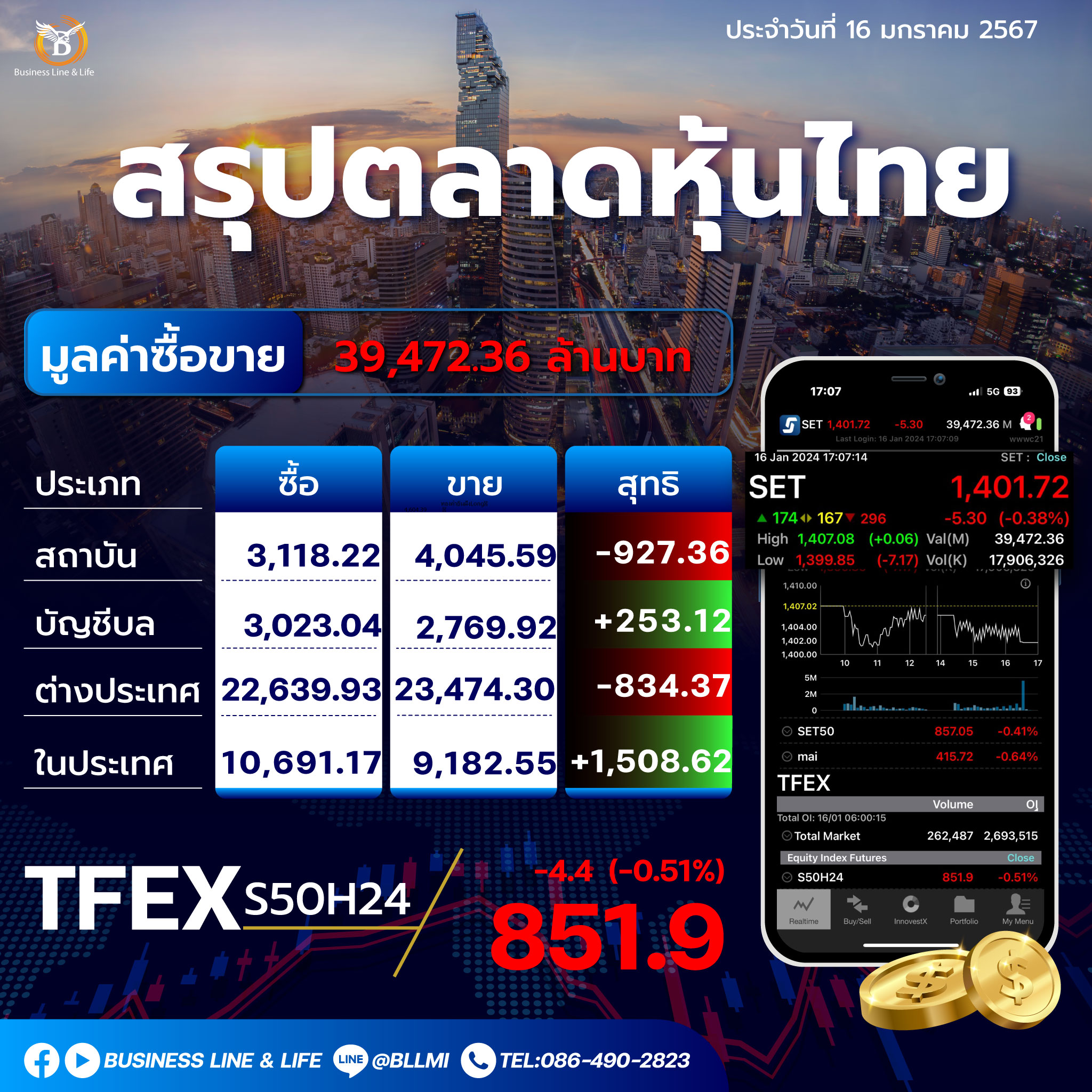 สรุปตลาดหุ้นไทยประจำวันที่ 16-01-67