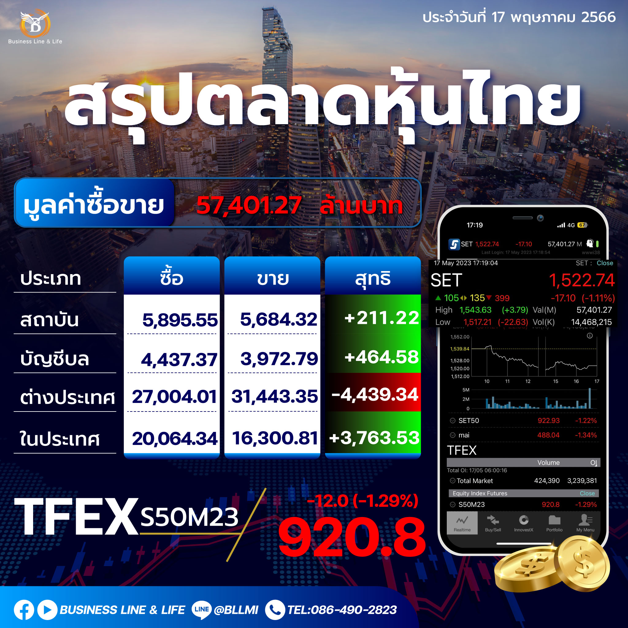 สรุปตลาดหุ้นปรถจำวันที่ 17-05-66