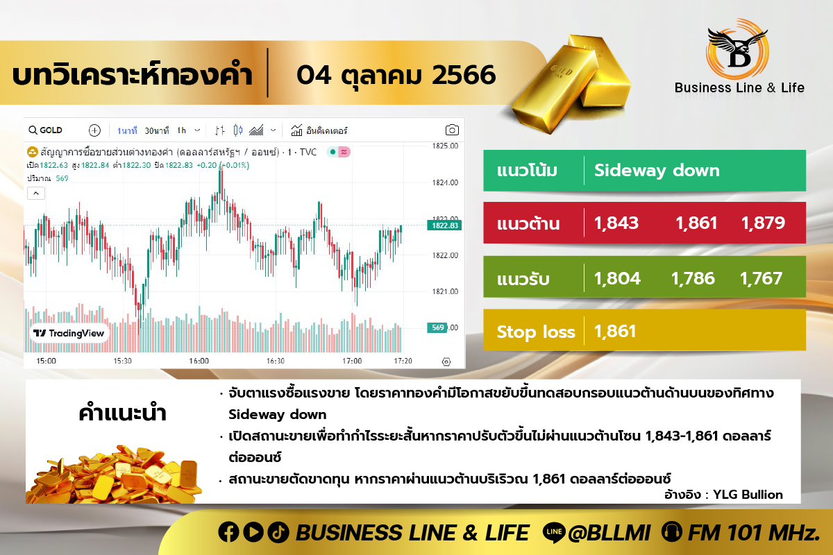 บทวิเคราะห์ทองคำ 04-10-66