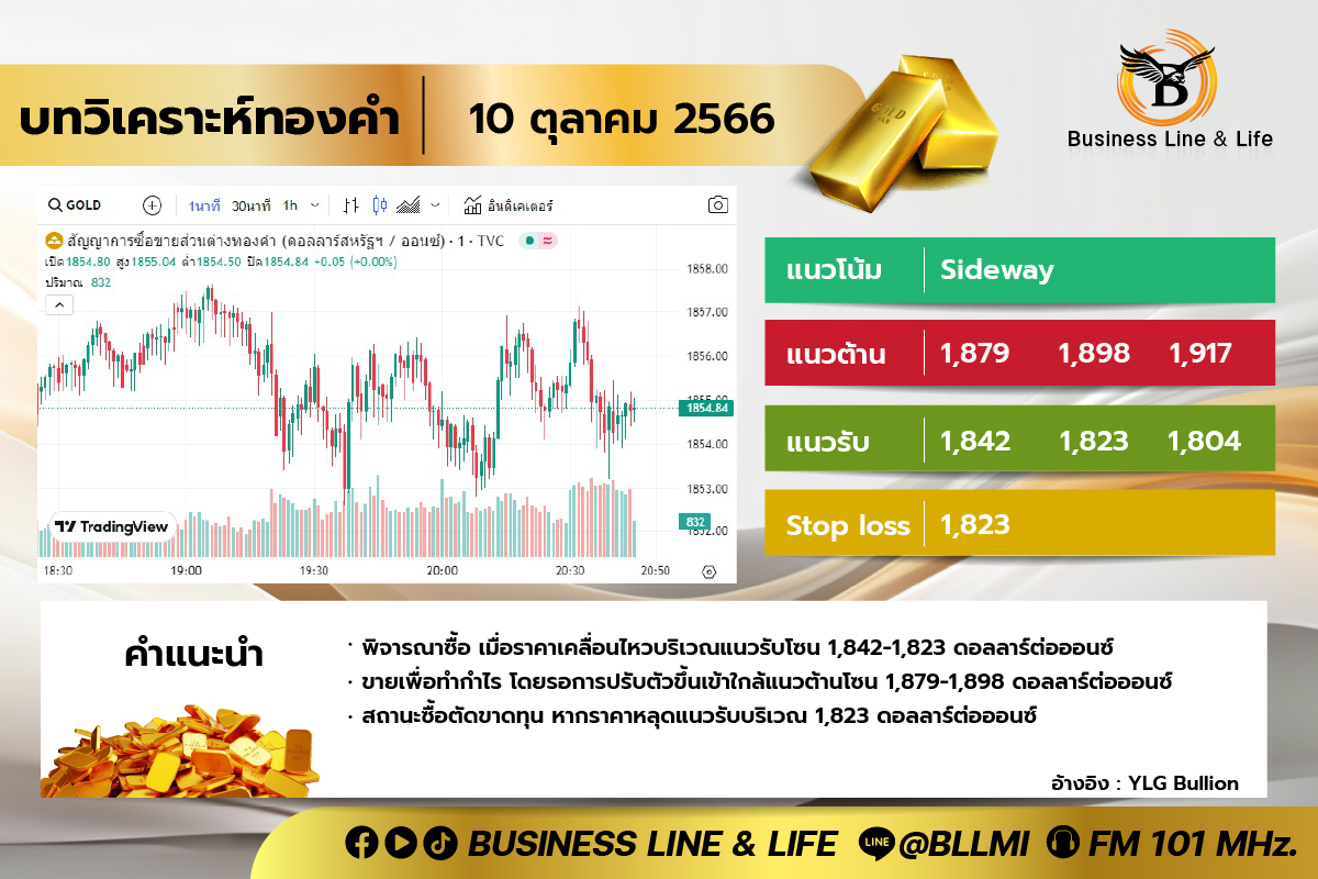 บทวิเคราะห์ทองคำ 10-10-66