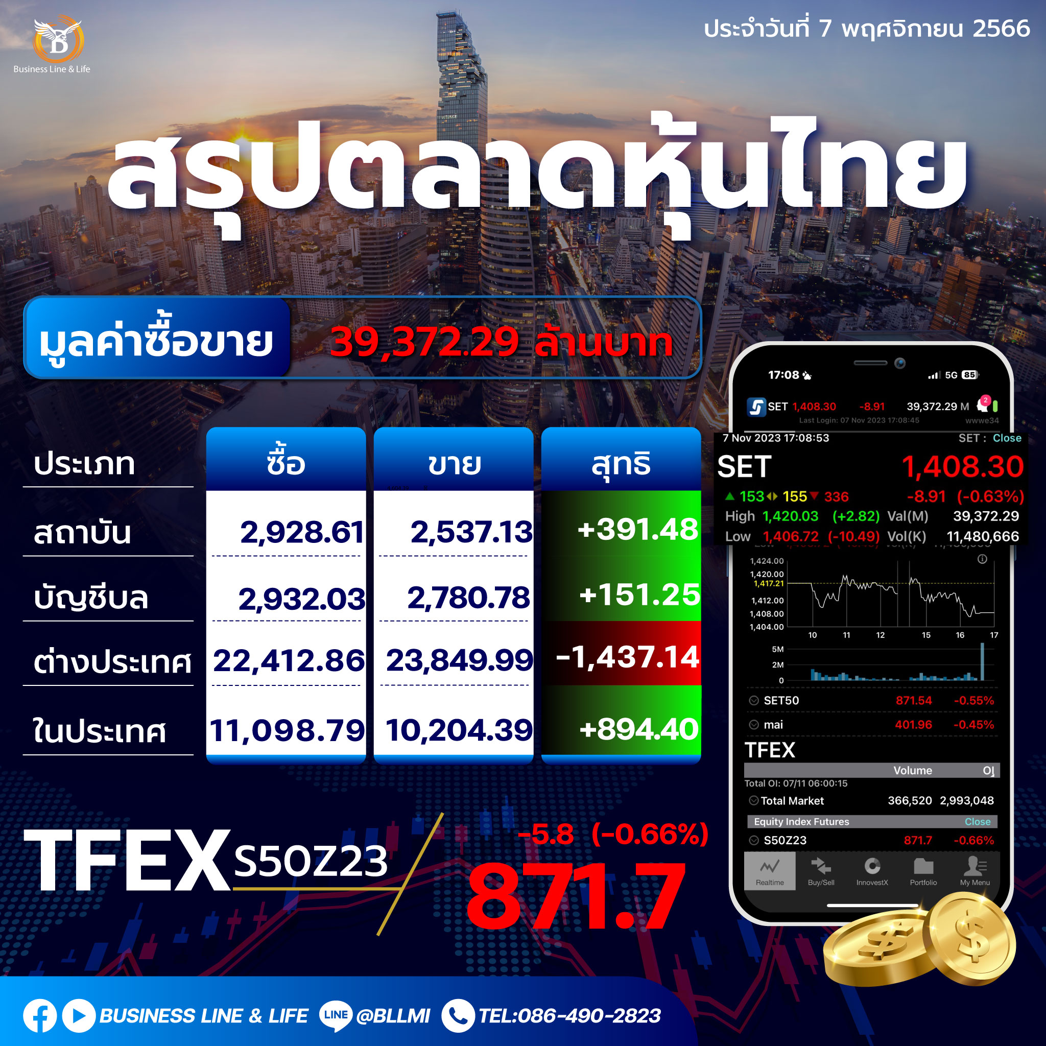 สรุปตลาดหุ้นประจำวันที่ 07-11-66