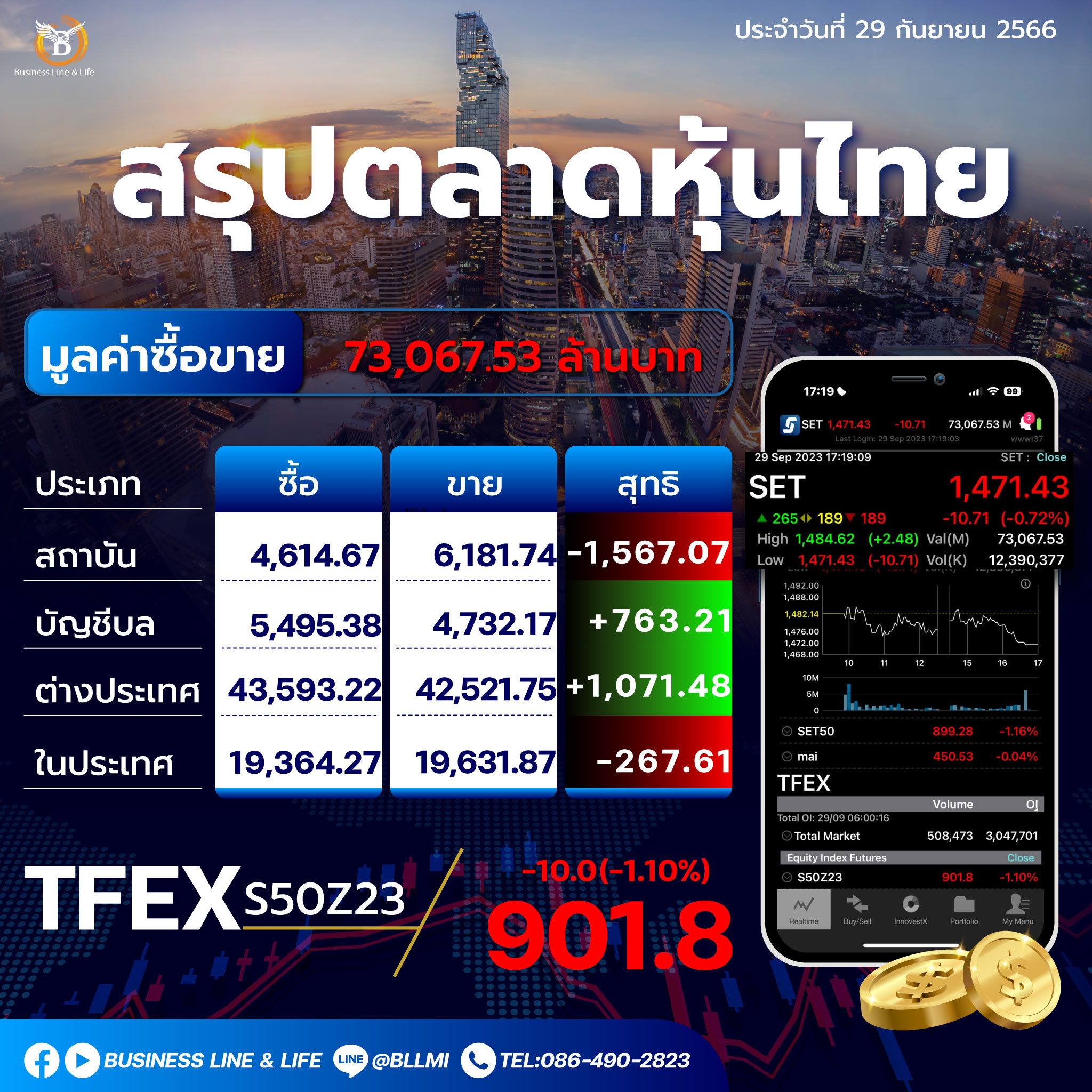 สรุปตลาดหุ้นประจำวันที่ 29-09-66