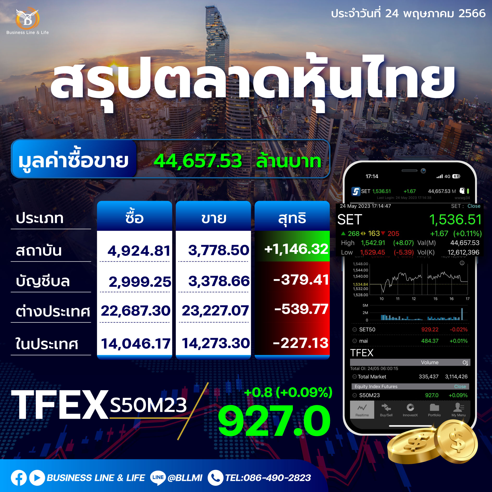 สรุปตลาดหุ้นประจำวันที่ 24-05-66