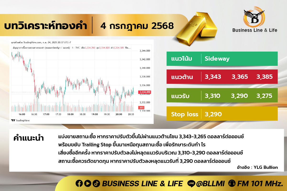 บทวิเคราะห์ทองคำประจำวันที่ 04-07-68