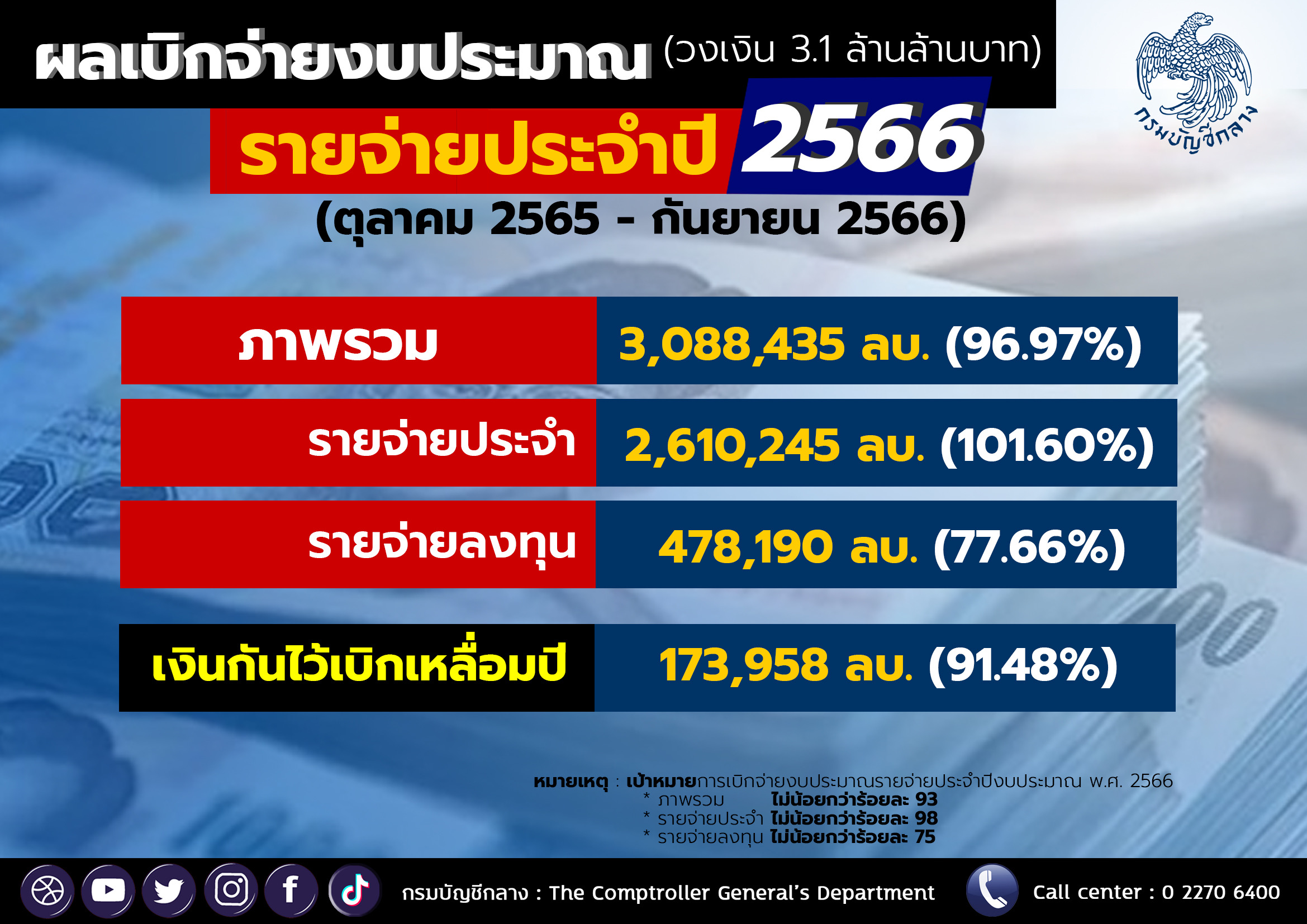 กรมบัญชีกลางเผยผลเบิกจ่ายงบประมาณ ปี 66 เกินเป้าหมายที่กำหนด