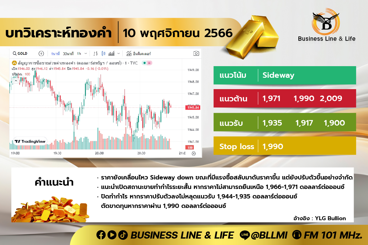 บทวิเคราะห์ทองคำ 10-11-66