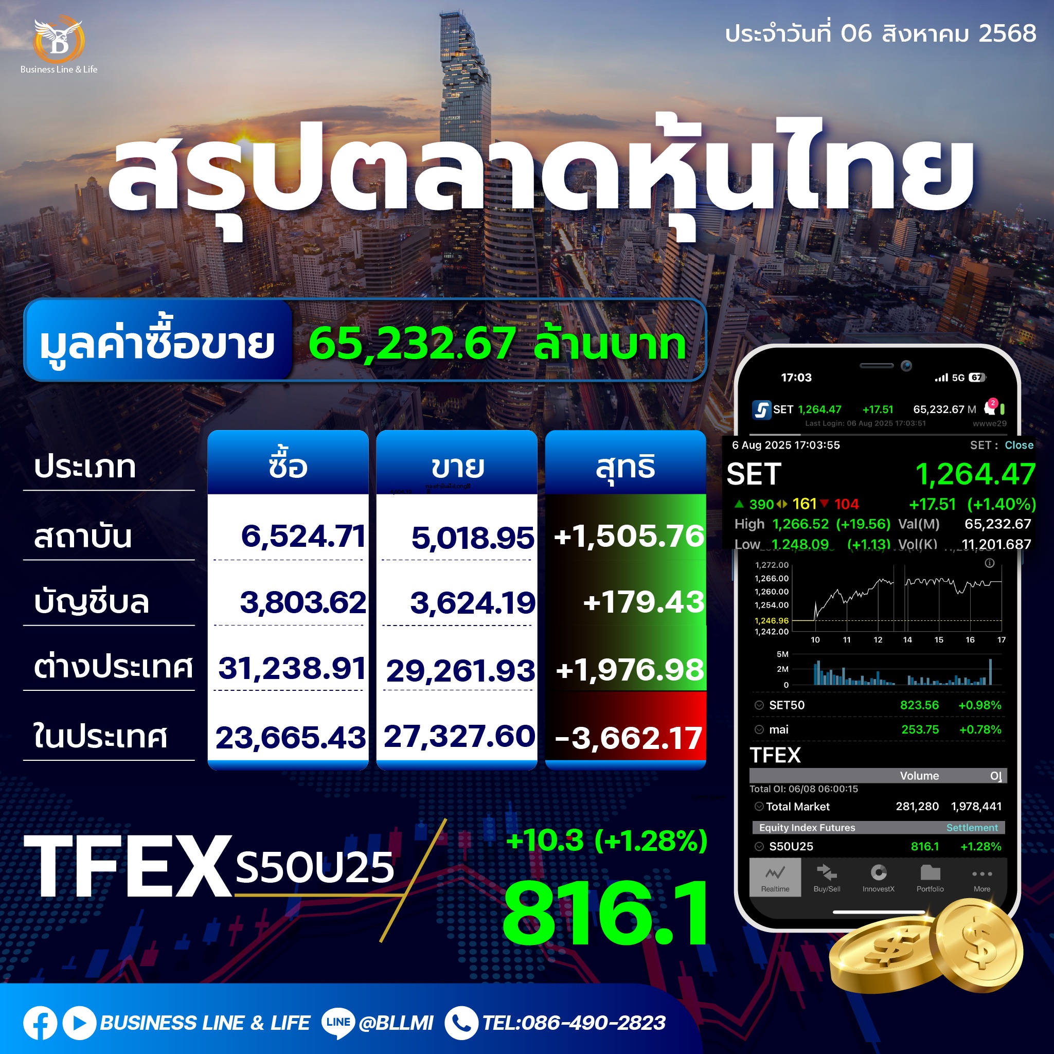 สรุปตลาดหุ้นไทยประจำวันที่ 06-08-68