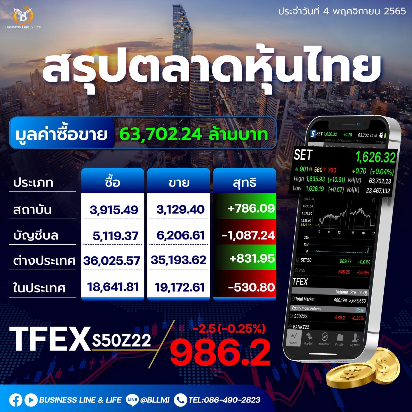 สรุปตลาดหุ้นประจำวันที่ 04-11-65