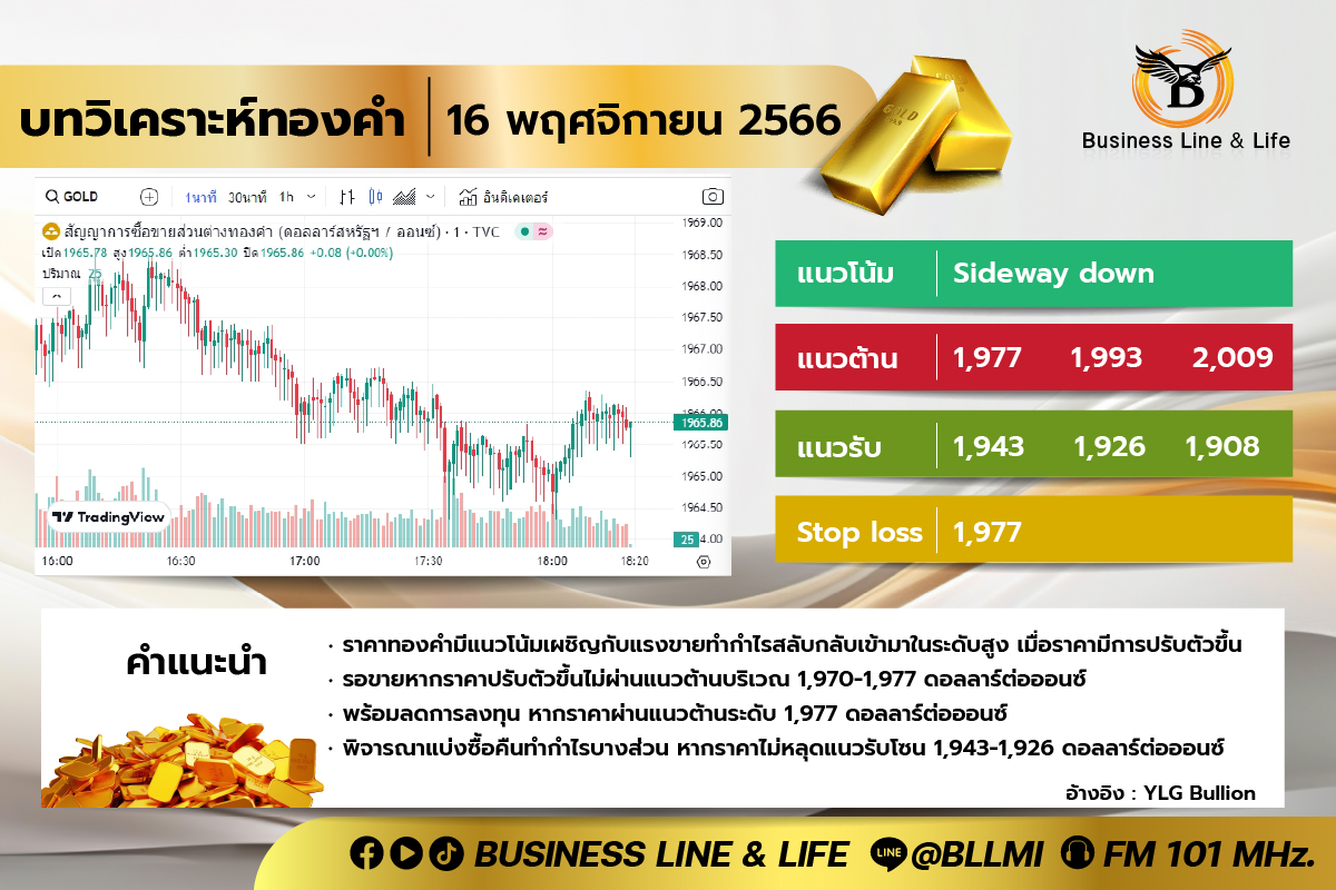 บทวิเคราะห์ทองคำ 16-11-66