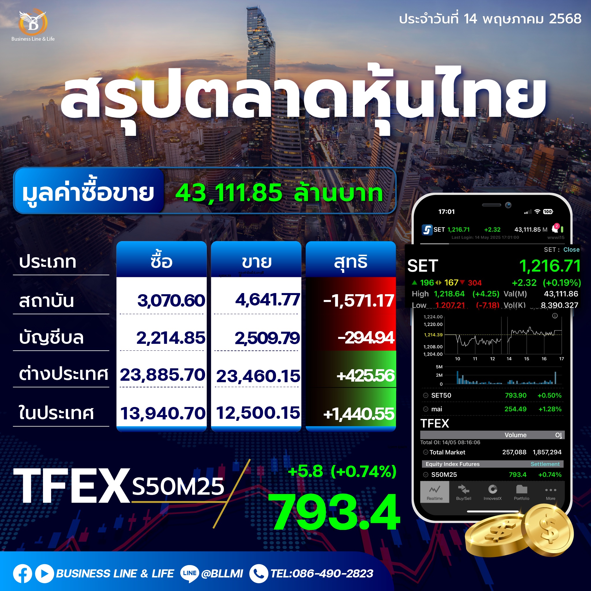 สรุปตลาดหุ้นไทยประจำวันที่ 14-05-68