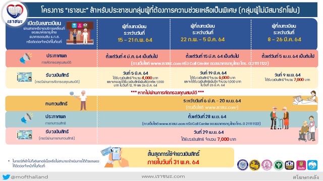 คลังขยายระยะเวลาลงทะเบียนโครงการเราชนะ เฉพาะกลุ่มผู้ไม่มีสมาร์ทโฟน