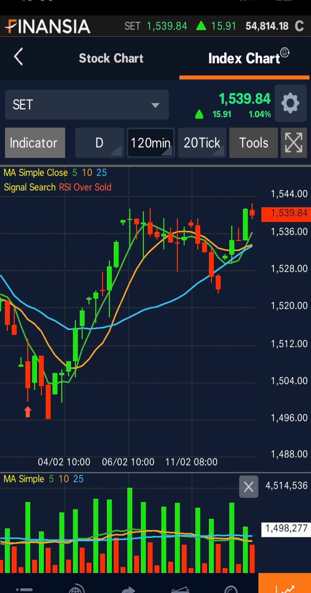 2 ขาหญ่ายช่วยดันตลาดฯ