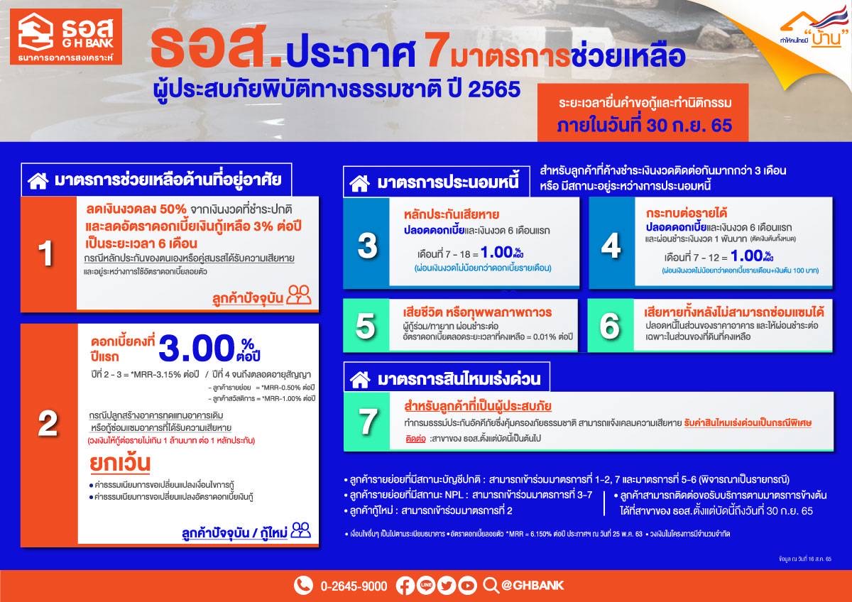 ธอส.ประกาศ 7 มาตรการช่วยเหลือลูกค้าได้รับผลกระทบ “พายุมู่หลาน”