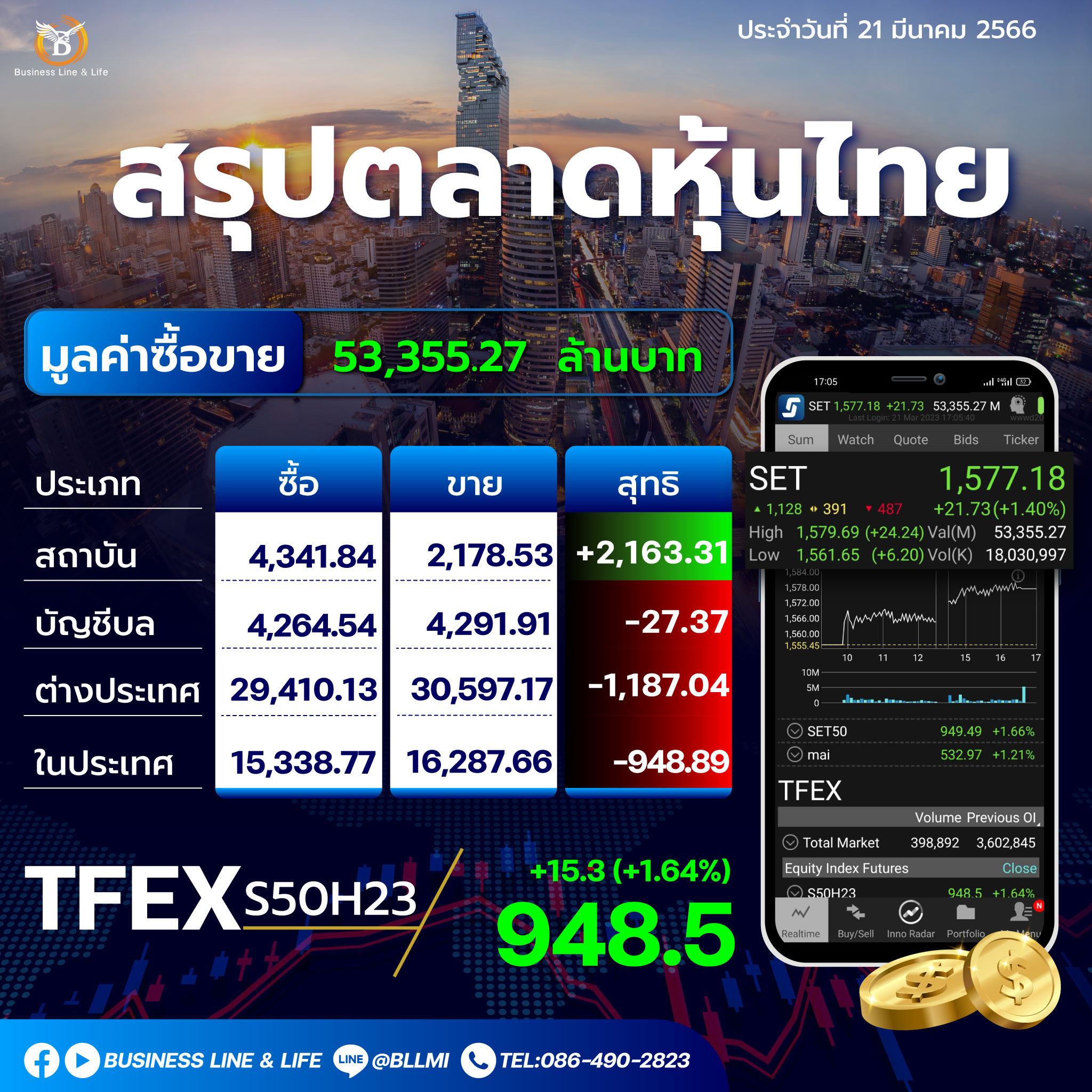 สรุปตลาดหุ้นประจำวันที่ 21-03-66