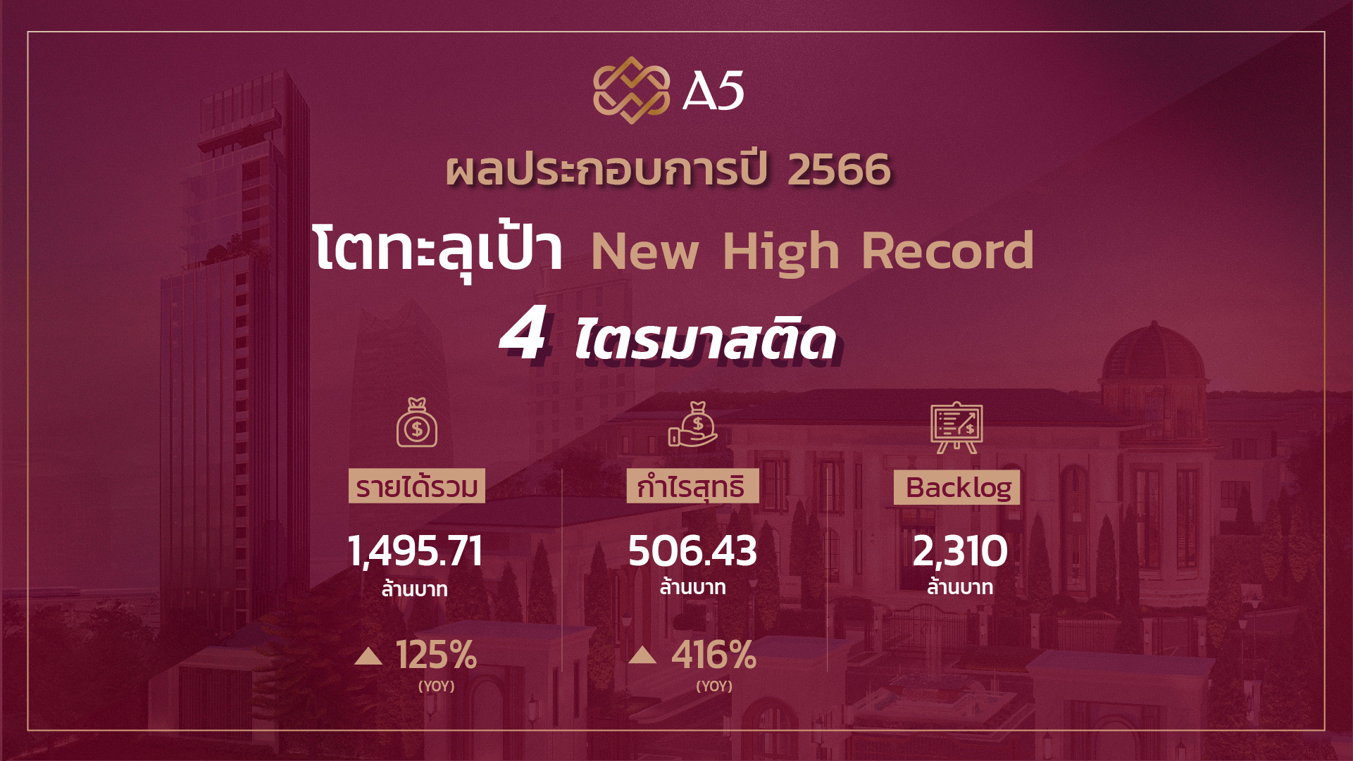 A5 โชว์รายได้รวมปี 66 โตทะลุเป้า 1,495.71 ล้านบาท กำไรนิวไฮ 416%