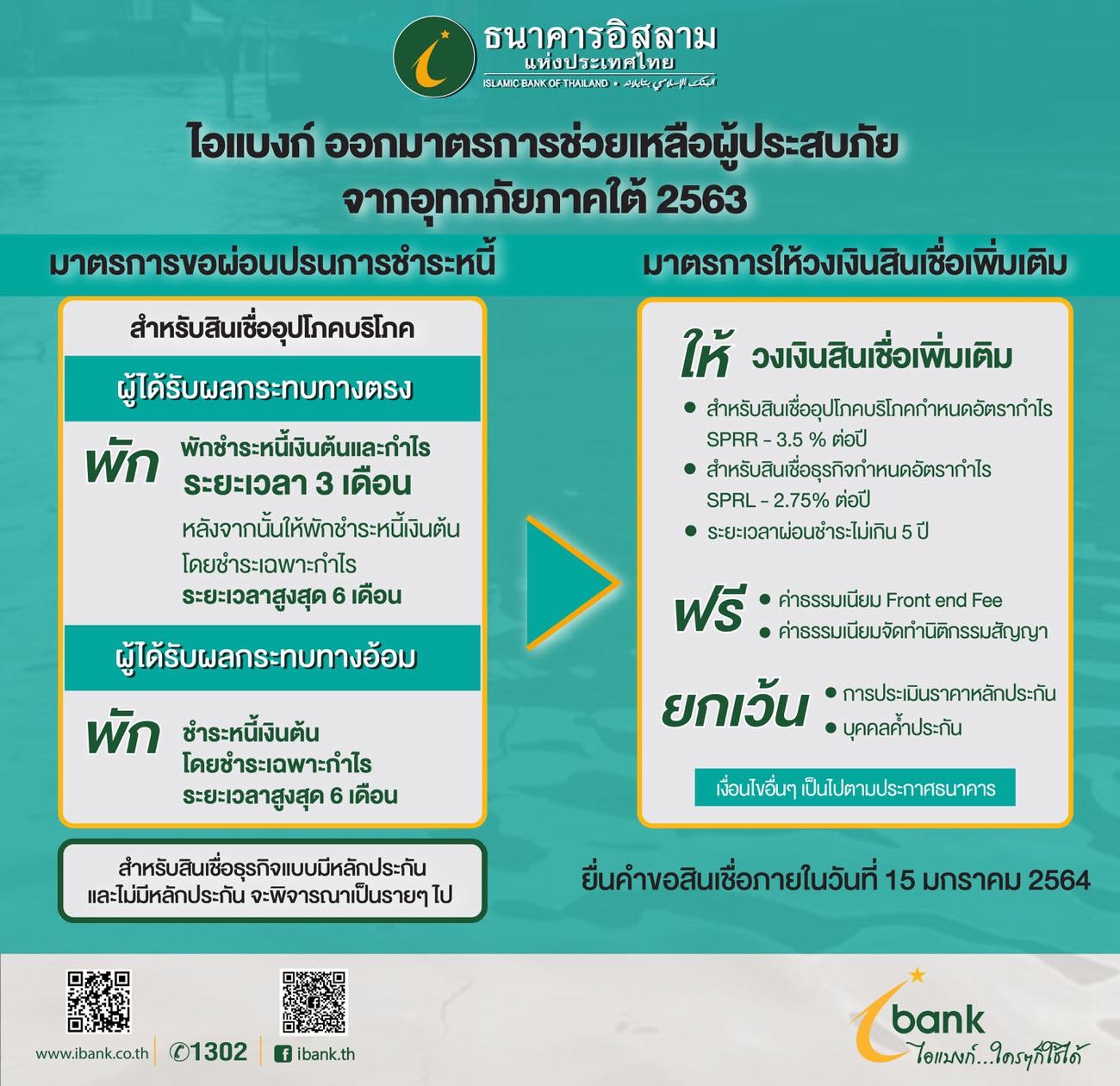 ไอแบงก์ ออกมาตรการ พัก-ให้-ฟรี-ยกเว้น ช่วยลูกค้าประสบอุทกภัยทั้งทางตรงและทางอ้อม