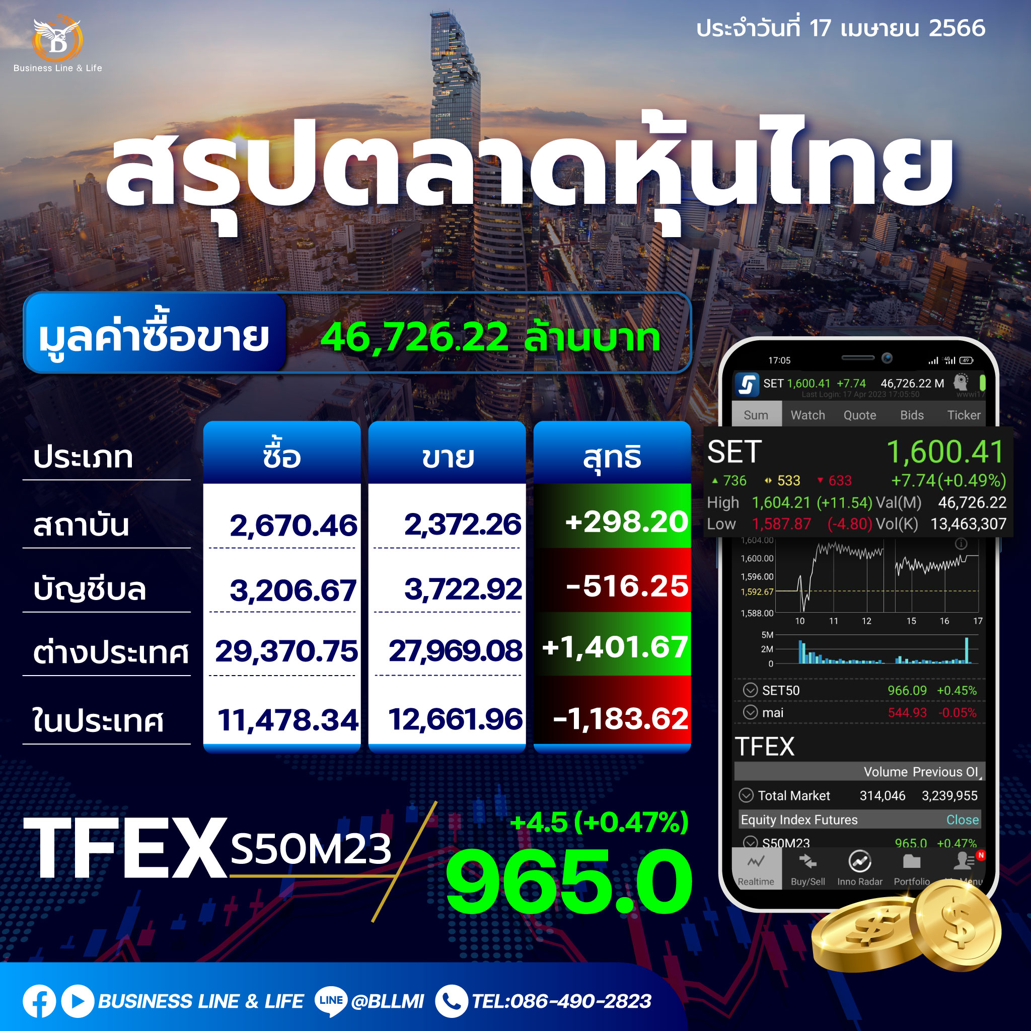 สรุปตลาดหุ้นประจำวันที่ 17-04-66