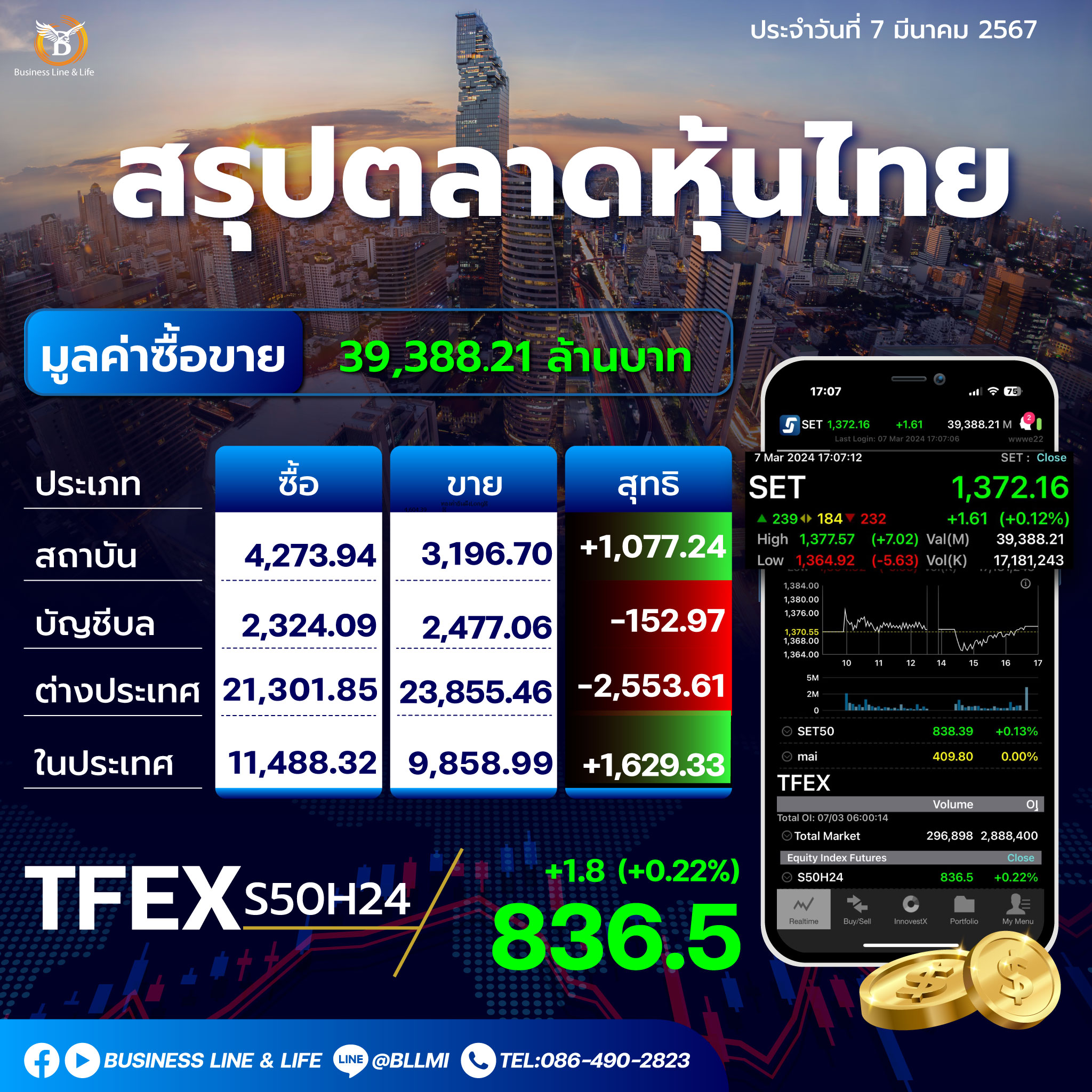 สรุปตลาดหุ้นไทยประจำวันที่ 07-03-67