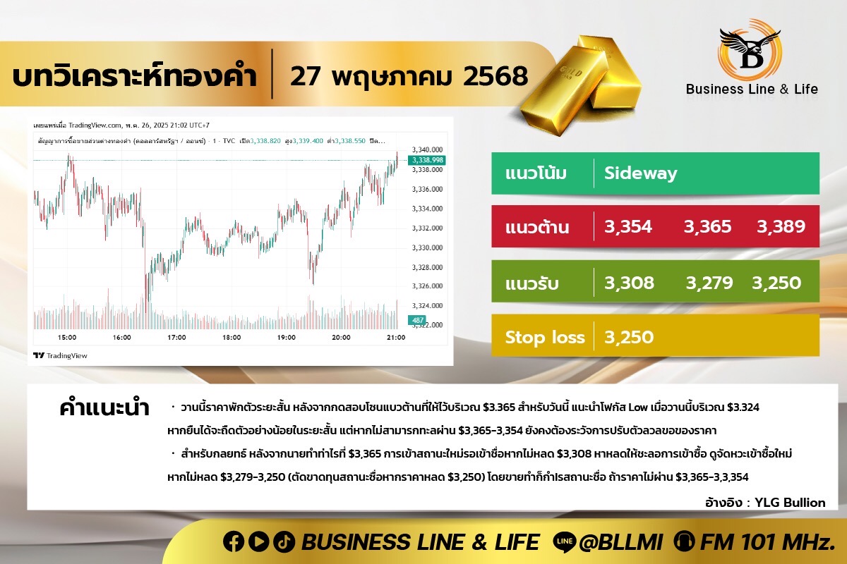 บทวิเคราะห์ทองคำประจำวันที่ 27-05-68