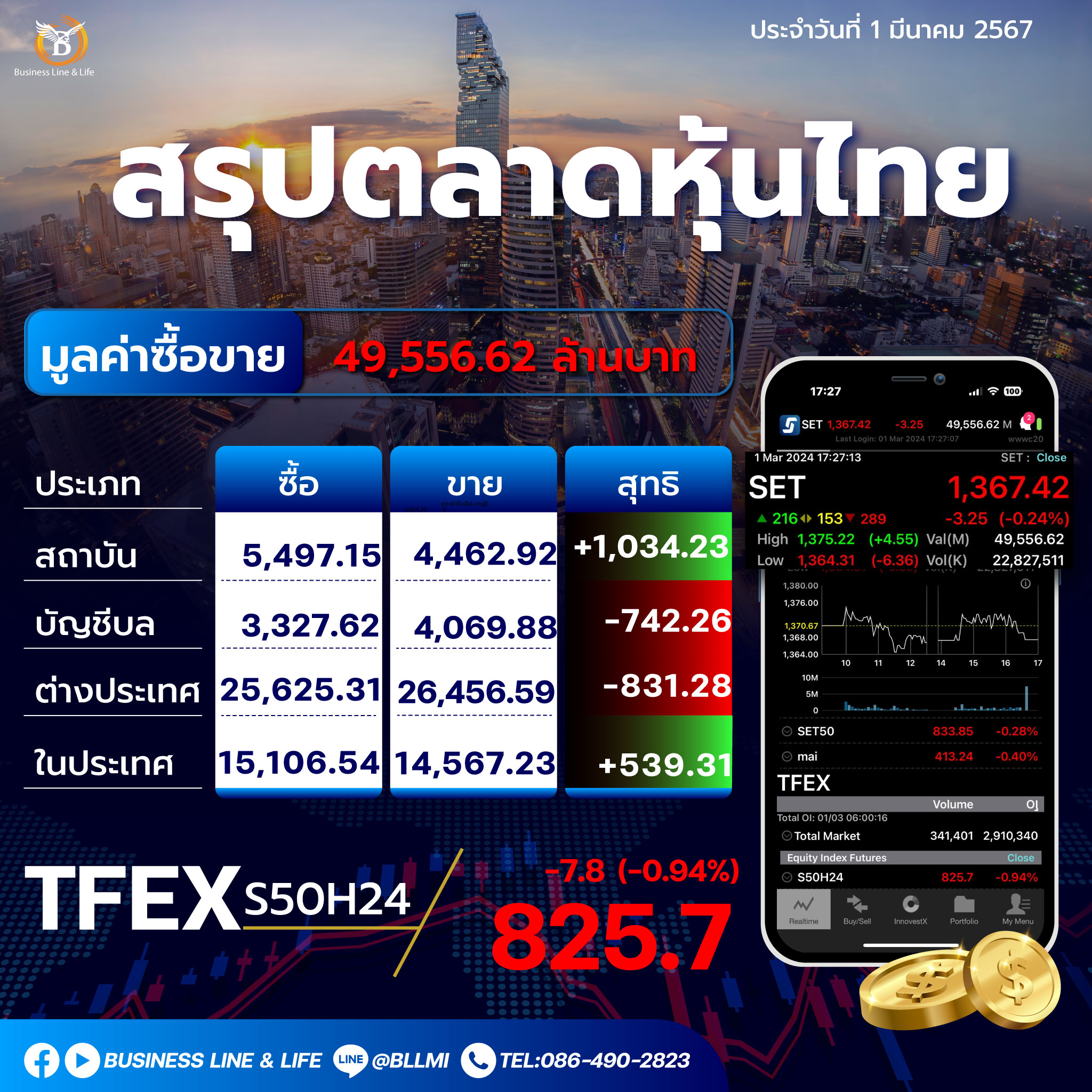 สรุปตลาดหุ้นประจำวันที่ 01-03-67