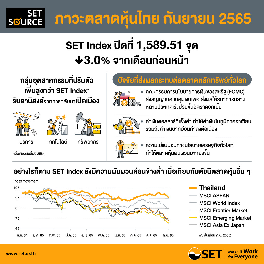 ตลท.เผยภาพรวมภาวะตลาดหลักทรัพย์เดือนกันยายน 2565