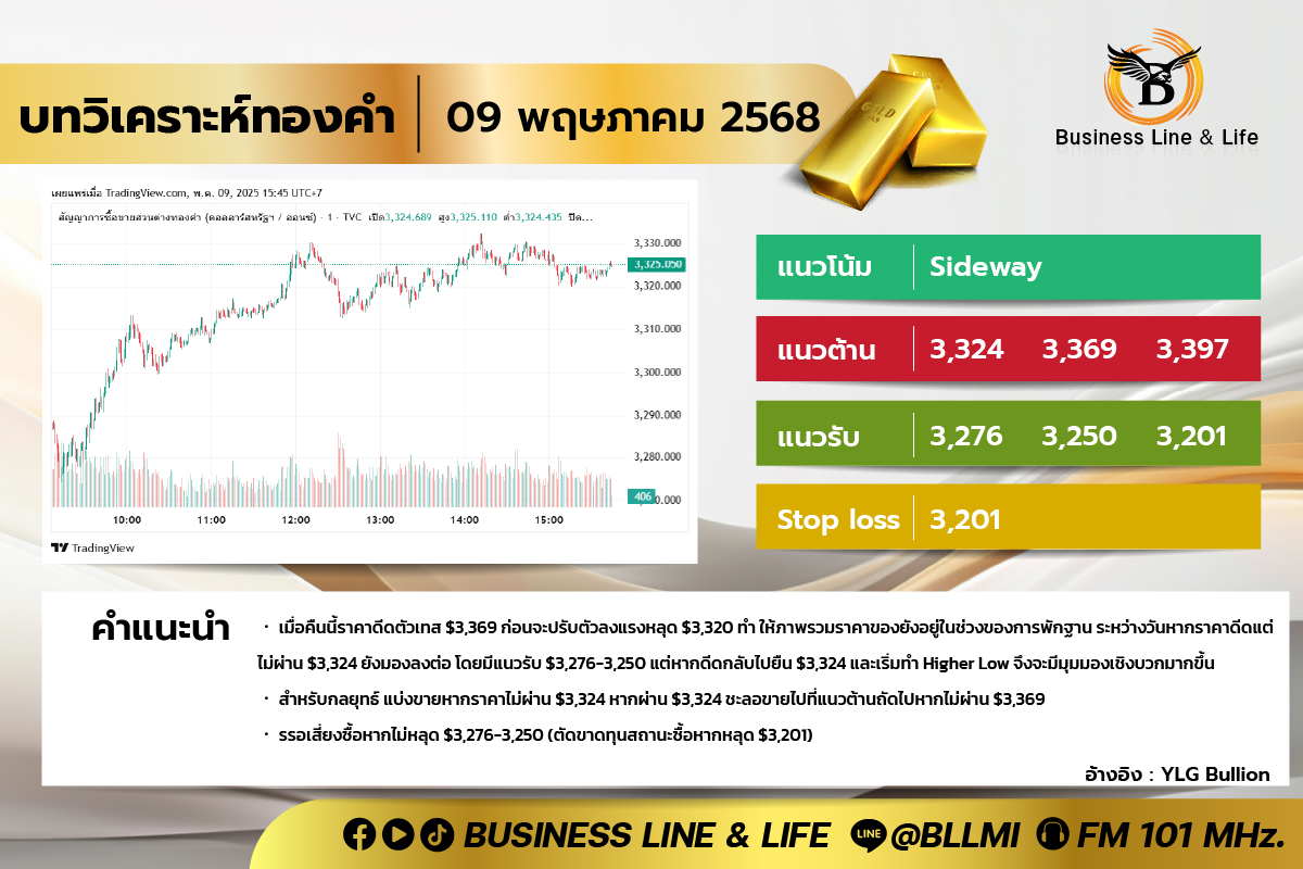 บทวิเคราะห์ทองคำประจำวันที่ 09-05-68