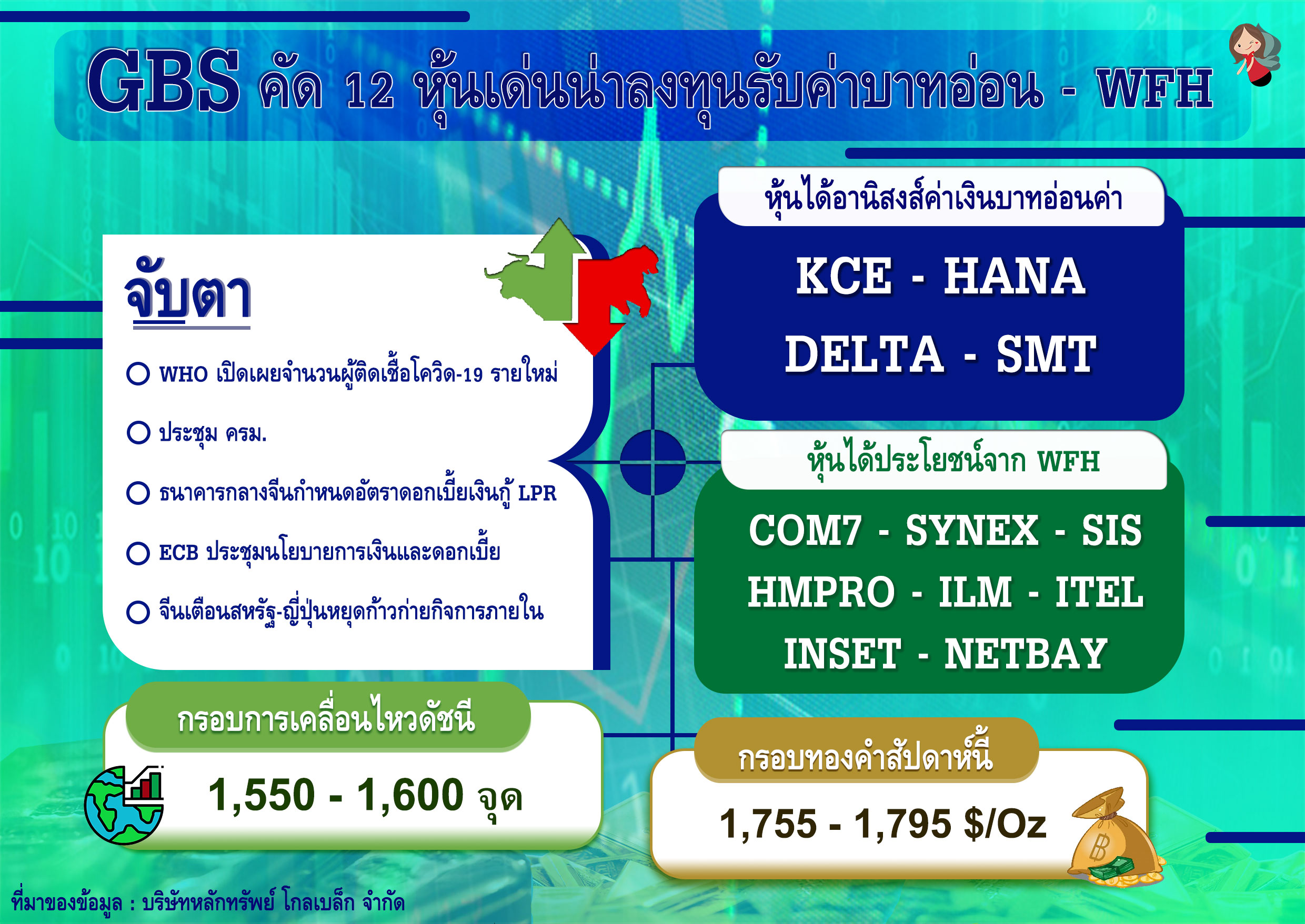 GBS คัด 12 หุ้นเด่นน่าลงทุนรับค่าบาทอ่อน  WFH  ให้กรอบดัชนี 1550    1600จุด