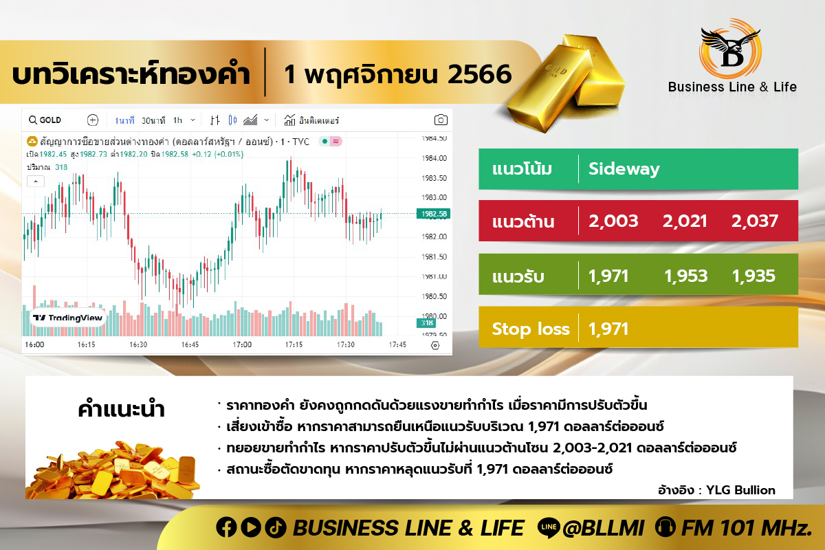 บทวิเคราะห์ทองคำ 01-11-66