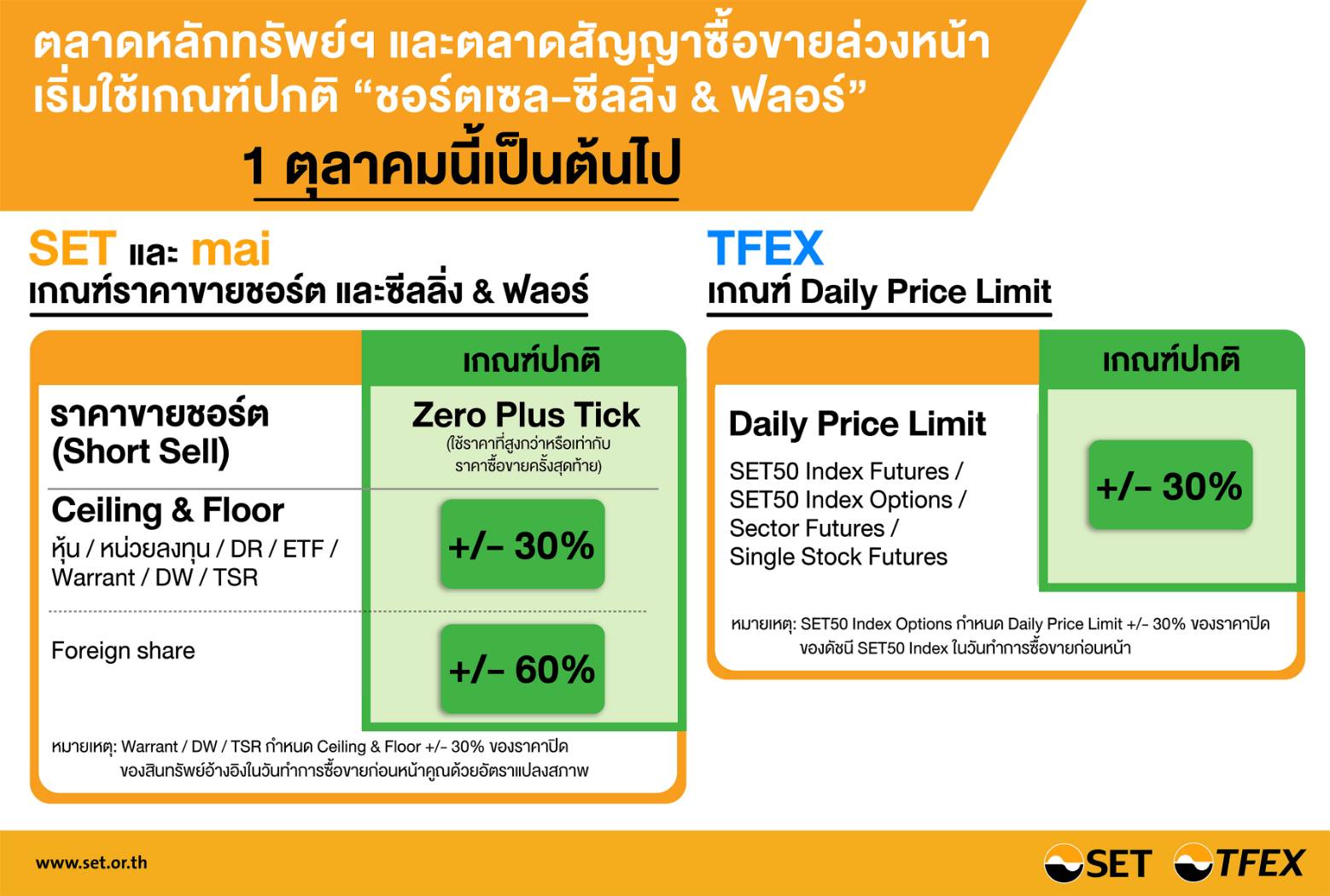 ตลาดหลักทรัพย์ฯ และตลาดสัญญาซื้อขายล่วงหน้า เริ่มใช้เกณฑ์ปกติ “ชอร์ตเซล-ซีลลิ่ง & ฟลอร์” 1 ต.ค. นี้
