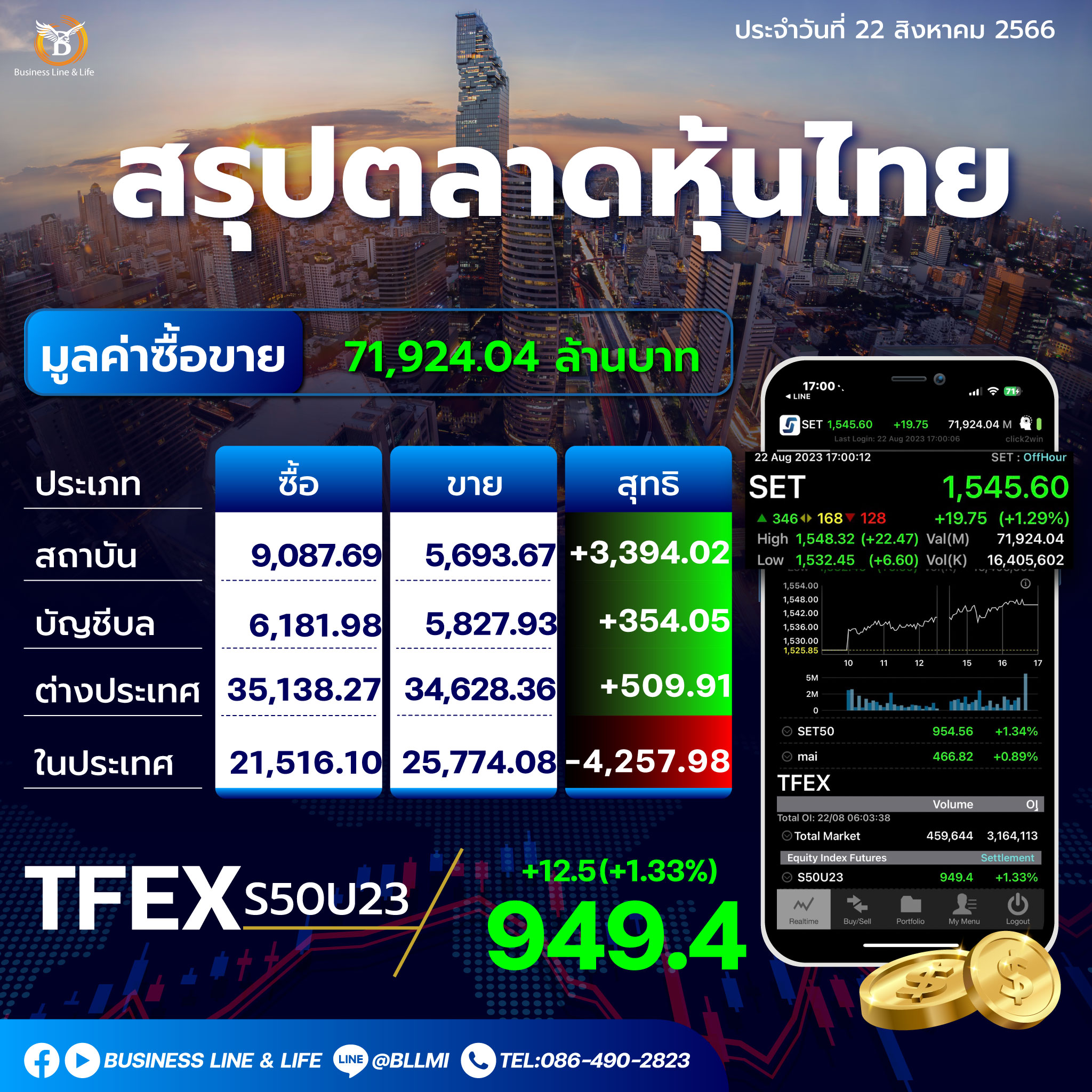 สรุปตลาดหุ้นประจำวันที่ 22-08-66