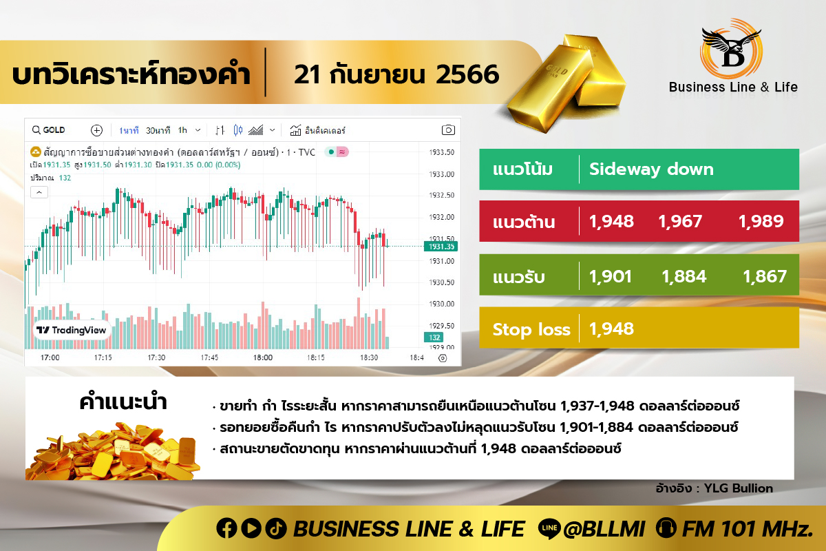 บทวิเคราะห์ทองคำ 21-09-66