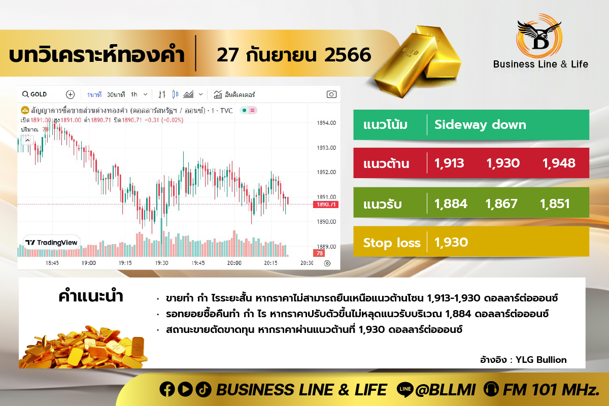 บทวิเคราะห์ทองคำ 27-09-66