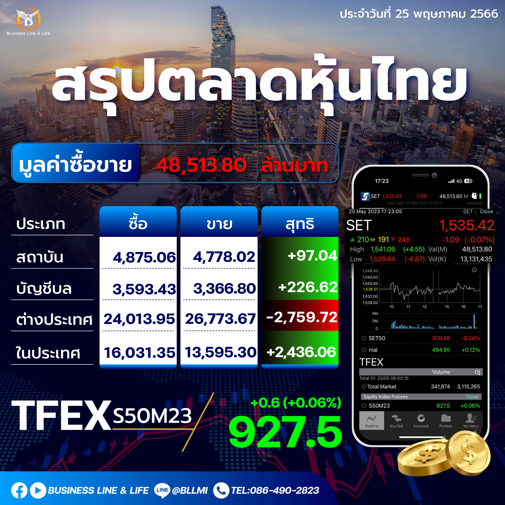 สรุปตลาดหุ้นประจำวันที่ 25-05-66