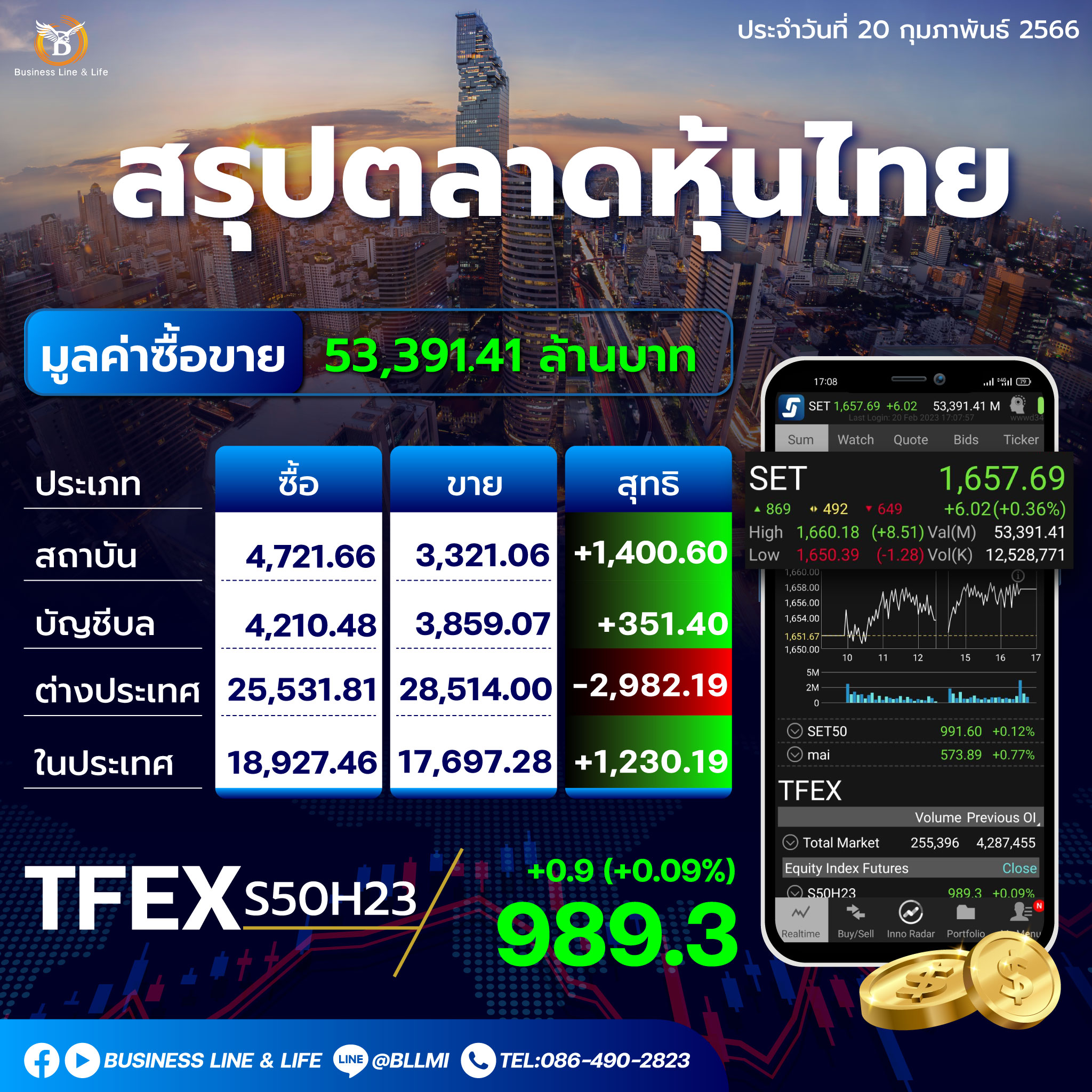 สรุปตลาดหุ้นประจำวันที่ 20-02-66