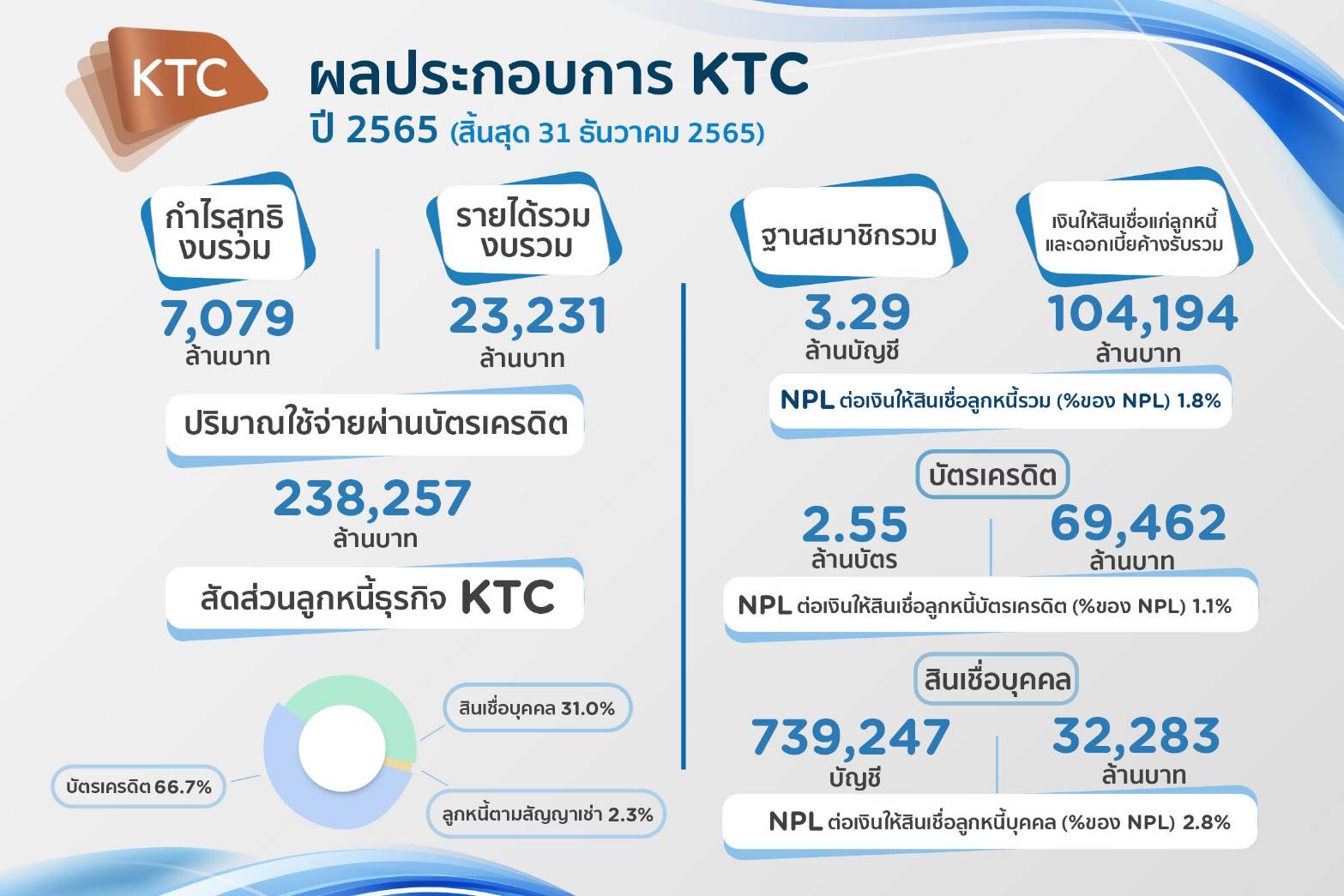 เคทีซีสร้างสถิติใหม่กำไร 7140 ล้านบาท พอร์ตลูกหนี้ทะลุกว่าแสนล้านบาท พร้อมขับเคลื่อนองค์กรสู่รากฐานที่แข็งแกร่ง