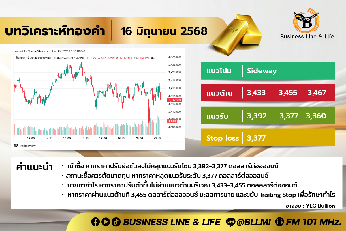 บทวิเคราะห์ทองคำประจำวันที่ 18-06-68