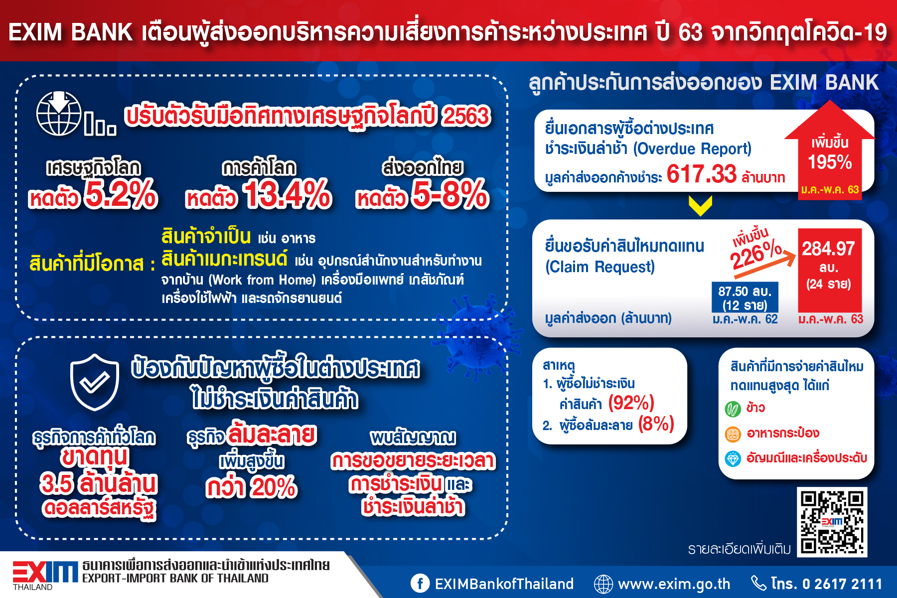 EXIM BANK เตือนผู้ส่งออกบริหารความเสี่ยงการค้าระหว่างประเทศ