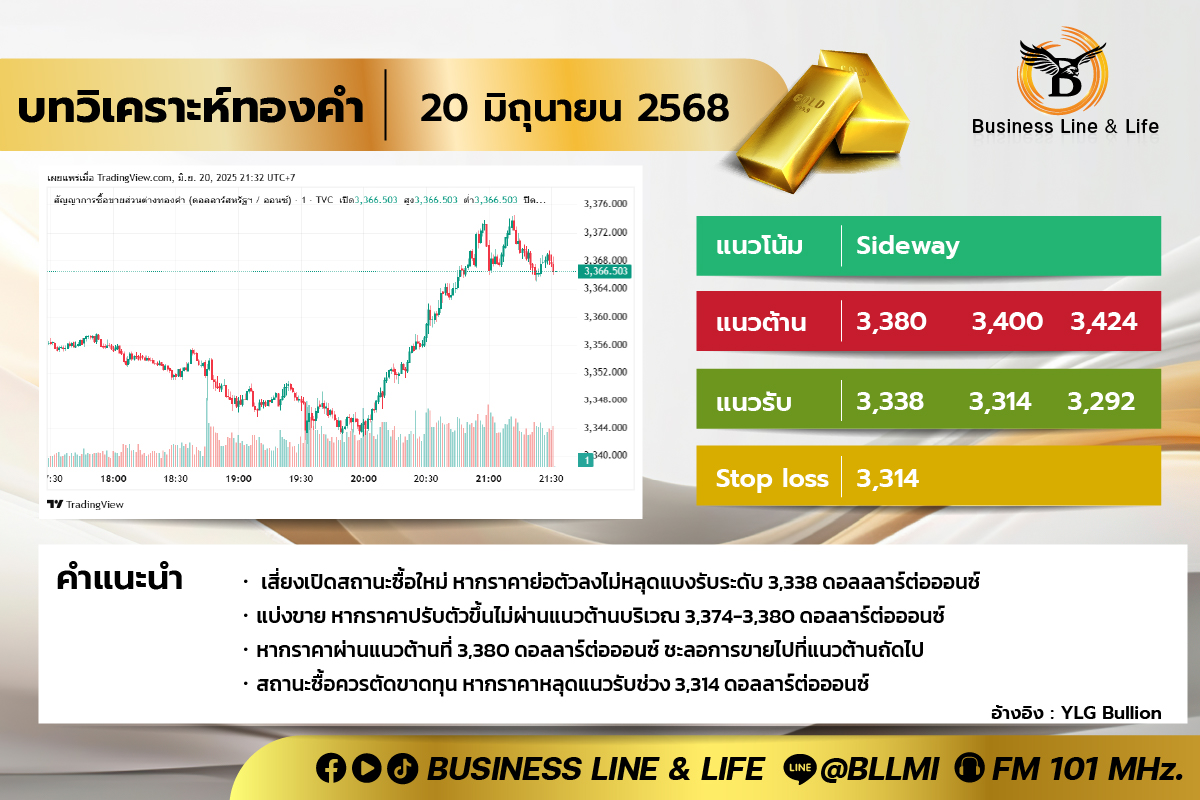 บทวิเคราะห์ทองคำประจำวันที่ 20-06-68