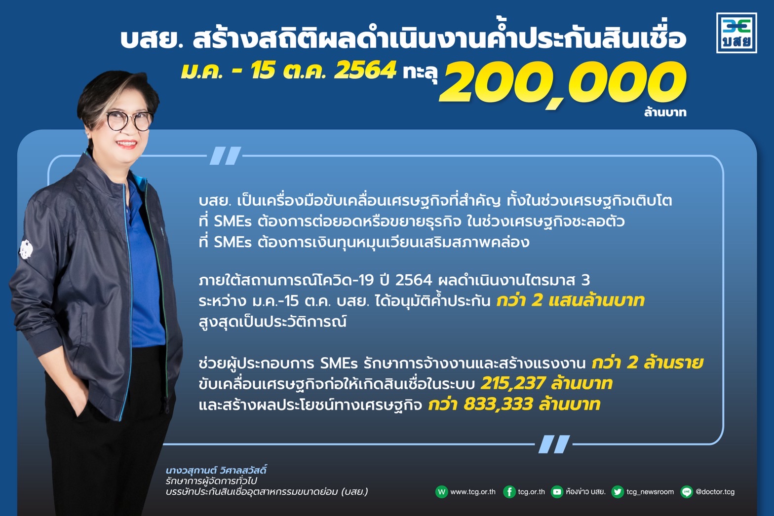 บสย. ค้ำทะลุ 2 แสนล้านบาท หนุนจ้างงานกว่า 2 ล้านราย ลุยโค้งสุดท้าย เติมทุน SMEs Restart กิจการ