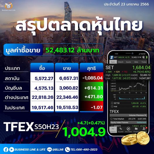 สรุปตลาดหุ้นประจำวันที่ 23-01-66