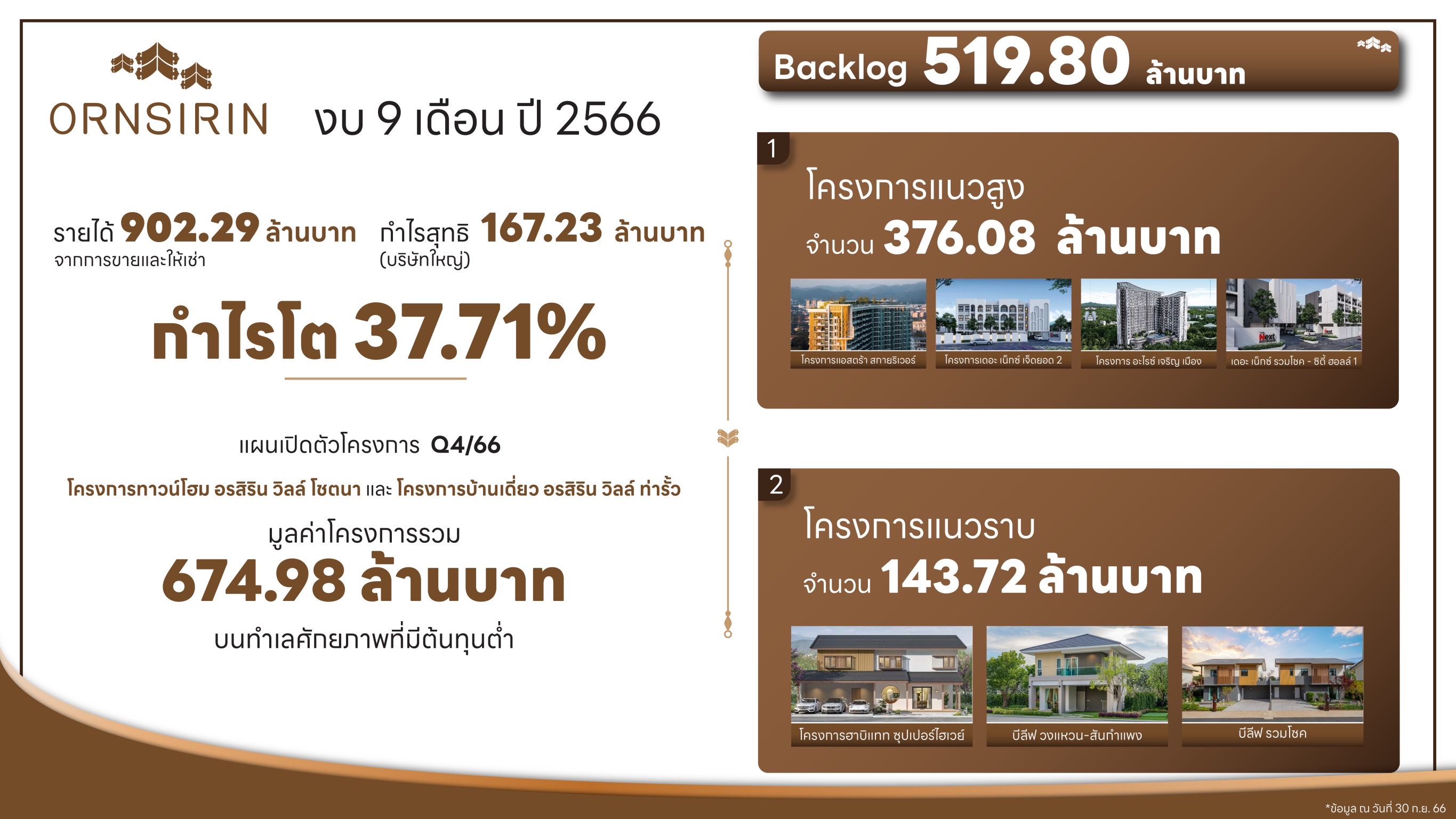 ORN เผยงบ 9 เดือนปี 66 รายได้ 902.29 ล้านบาท กำไรโต 37.71%