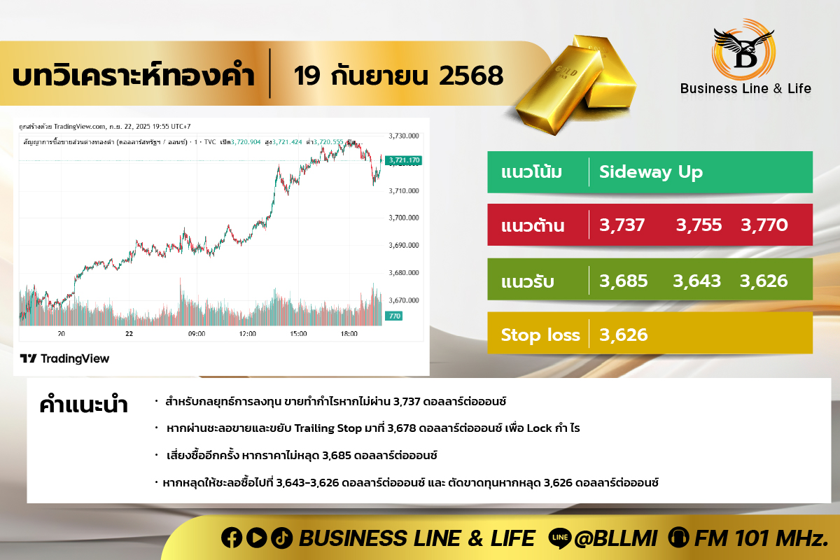 บทวิเคราะห์ทองคำประจำวันที่ 22-09-68