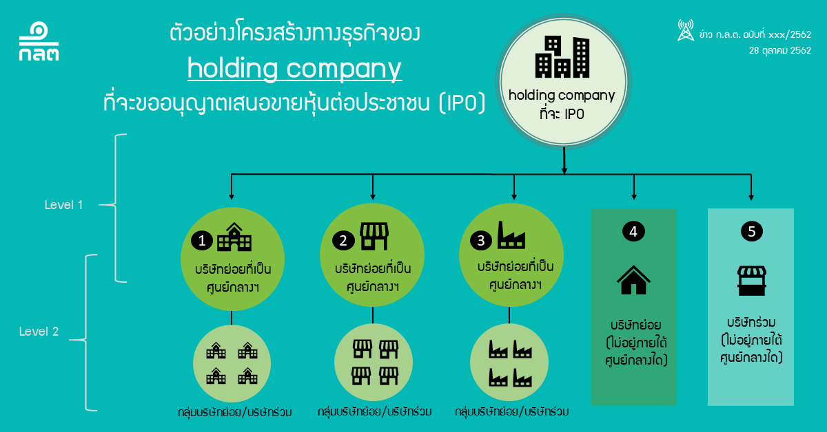 ก.ล.ต. เตรียมปรับเกณฑ์หุ้น IPO  holding company