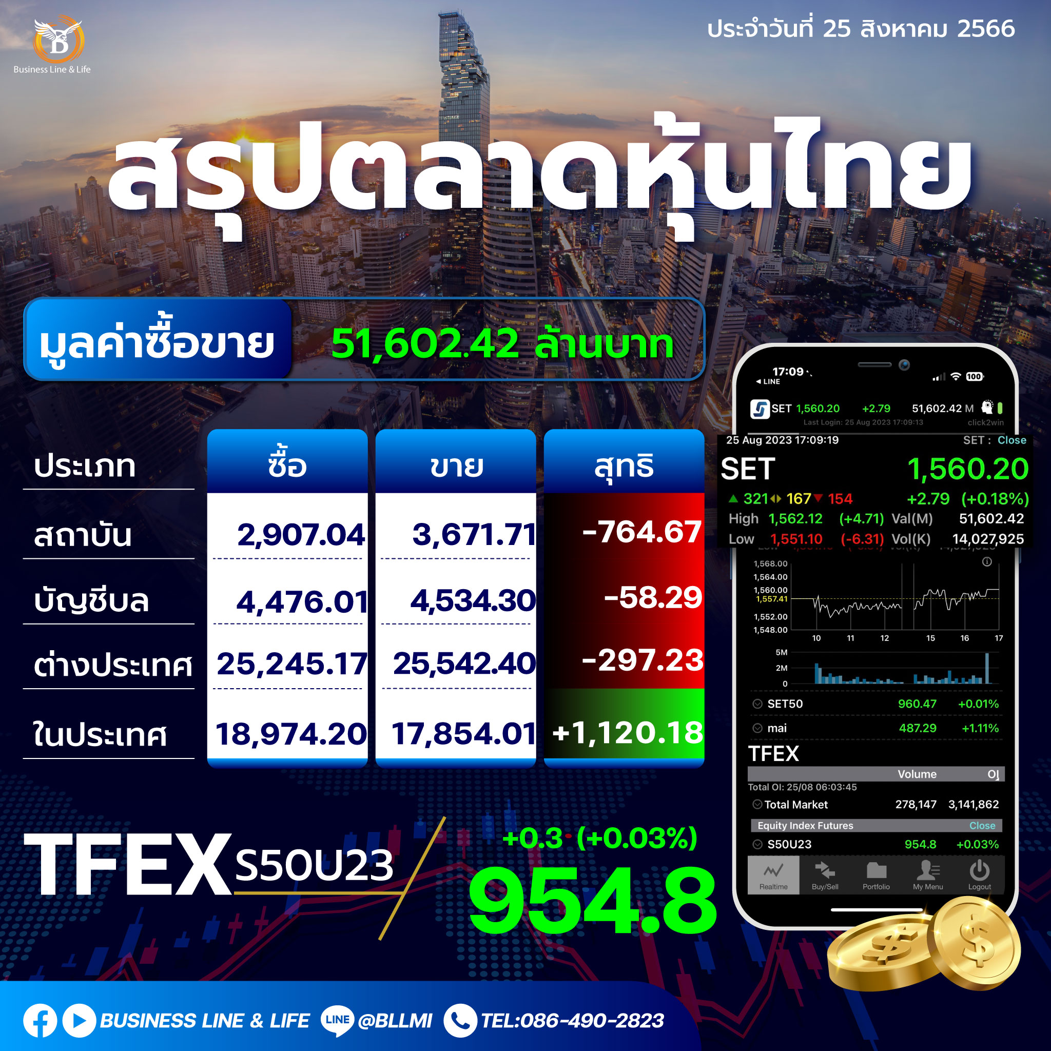 สรุปตลาดหุ้นประจำวันที่ 25-08-66