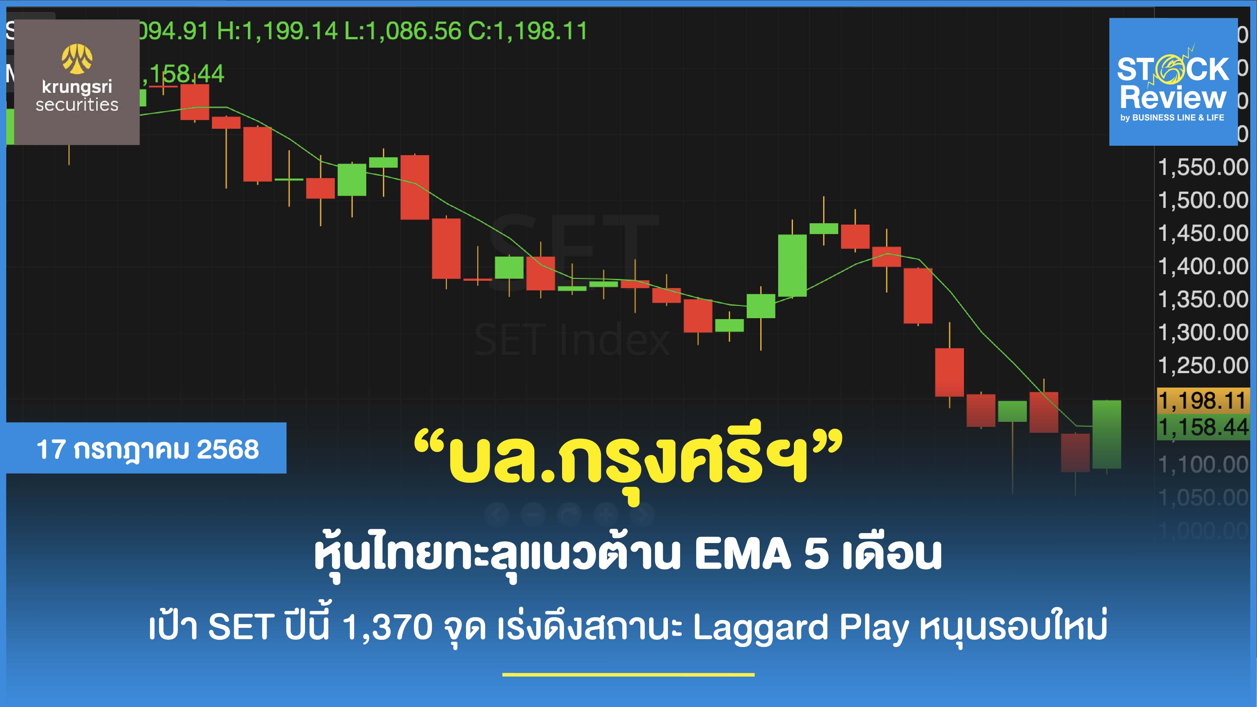 KSS มองเป้า SET ปีนี้ 1,370 จุด เร่งดึงสถานะ Laggard Play หนุนรอบใหม่