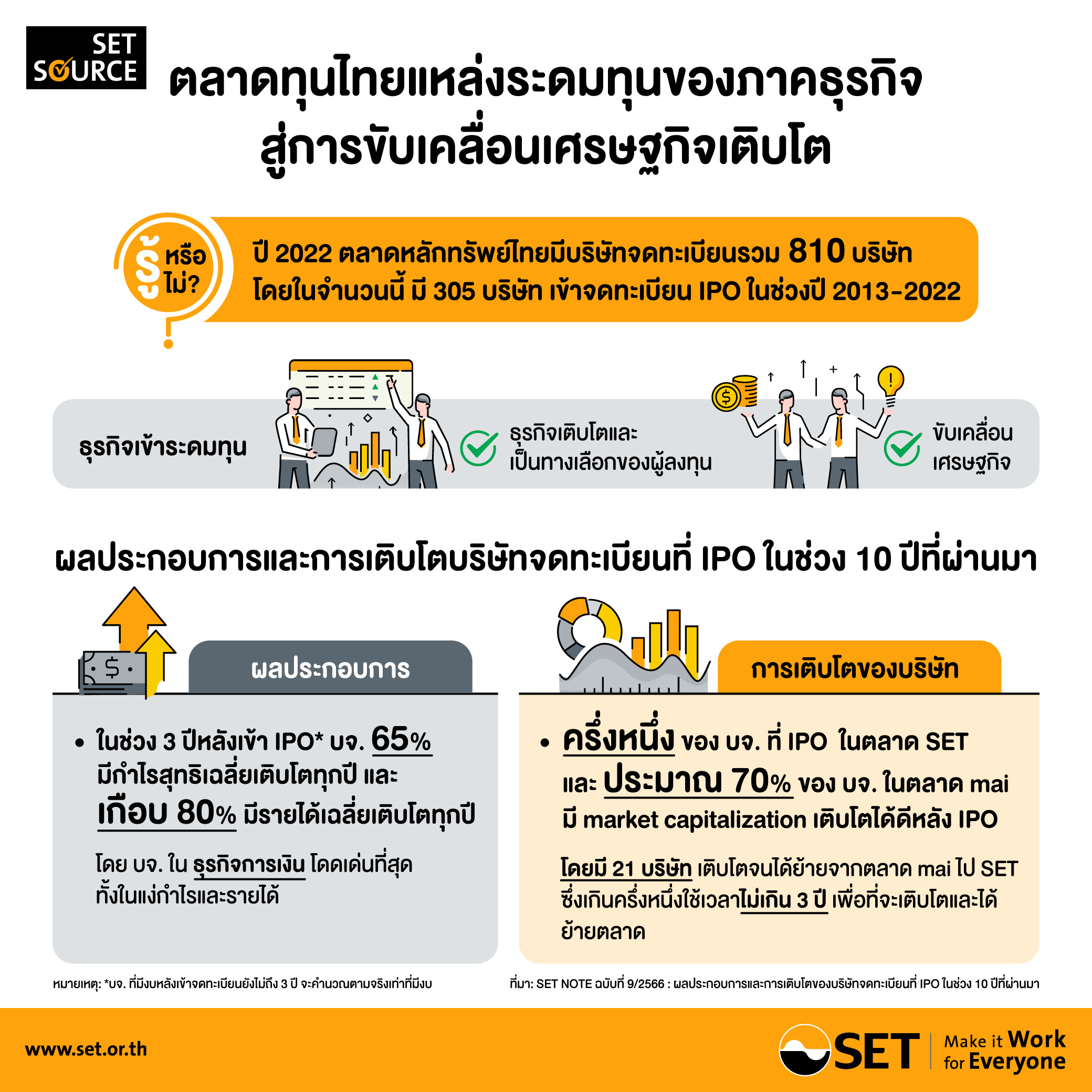 ตลท. เผย ยอดIPO  10 ปีจำนวน 305 บริษัท 65% มีผลกำไรเฉลี่ยโตทุกปี