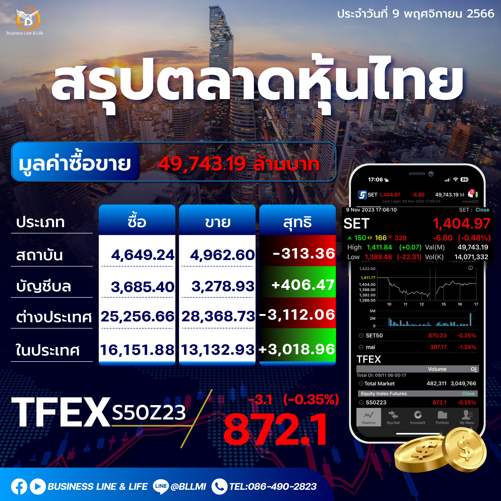 สรุปตลาดหุ้นไทยประจำวันที่ 09-11-66