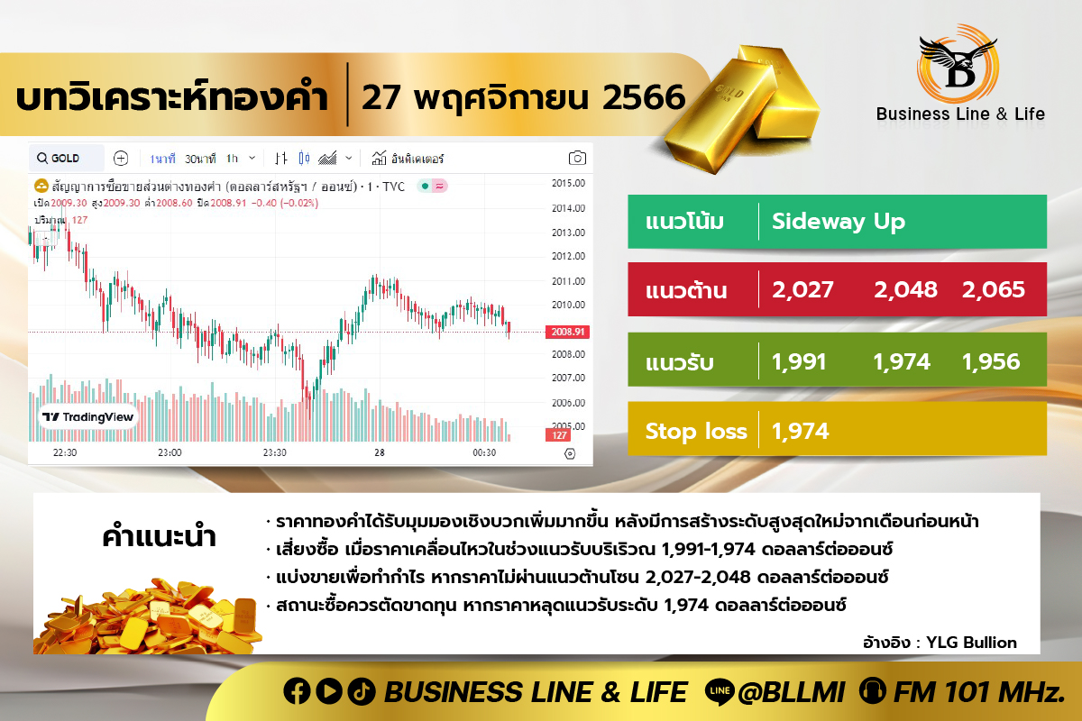 บทวิเคราะห์ทองคำ 27-11-66