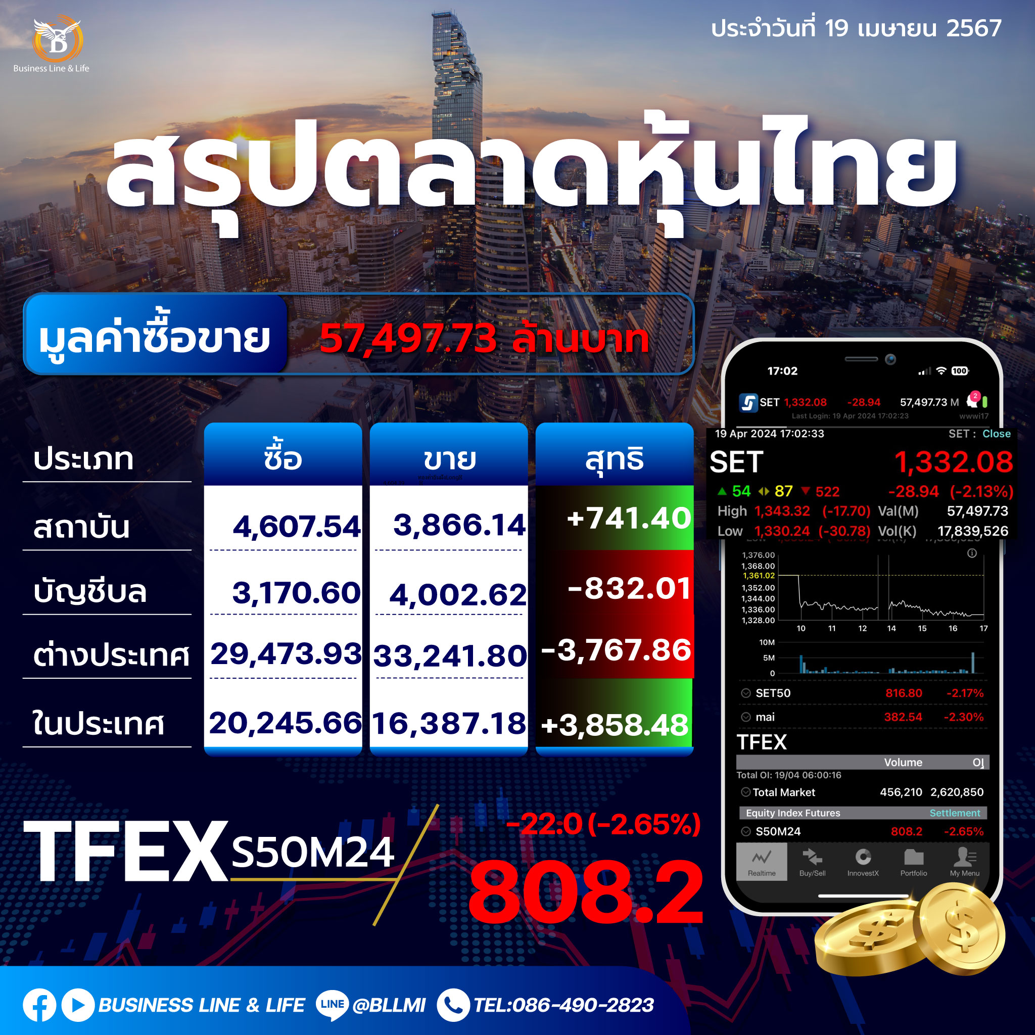 สรุปตลาดหุ้นไทยประจำวันที่ 19-04-67