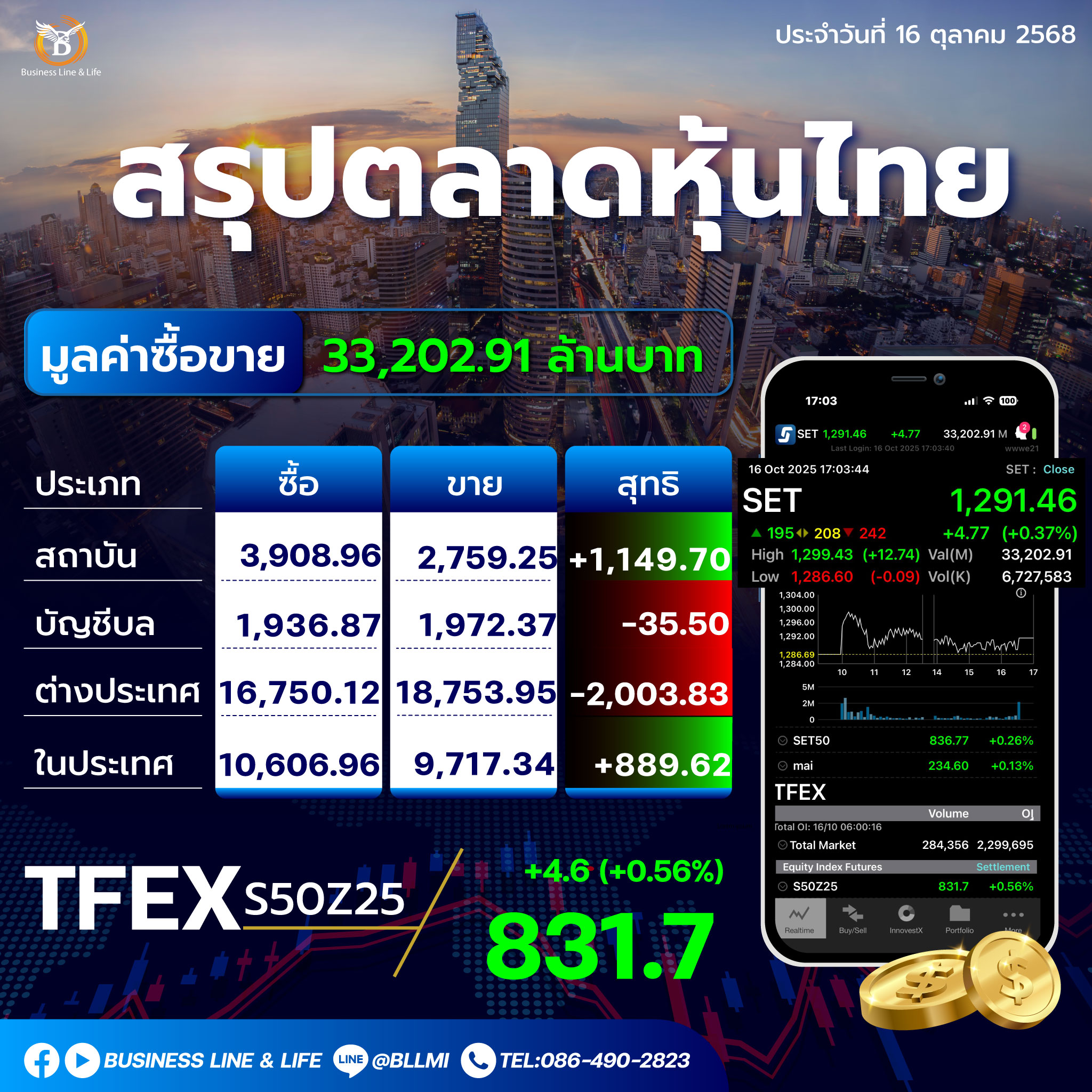 สรุปตลาดหุ้นไทยประจำวันที่ 16-10-68